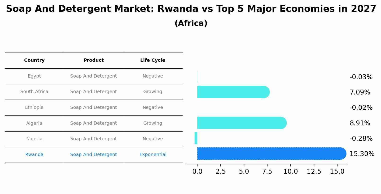 Soap And Detergent Market: Rwanda vs Top 5 Major Economies in 2027 (Africa)