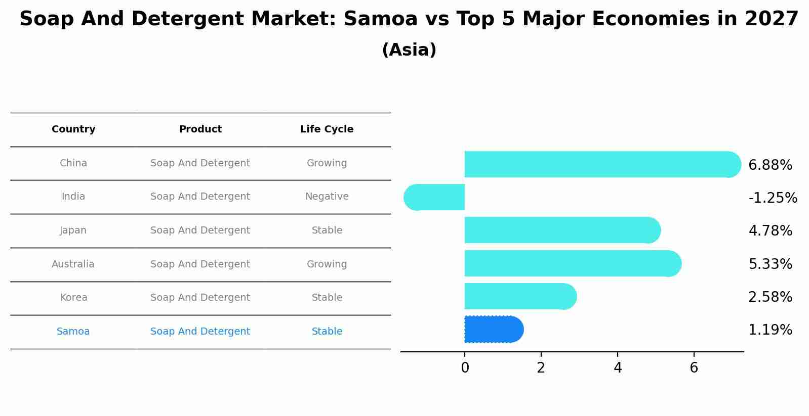 Soap And Detergent Market: Samoa vs Top 5 Major Economies in 2027 (Asia)