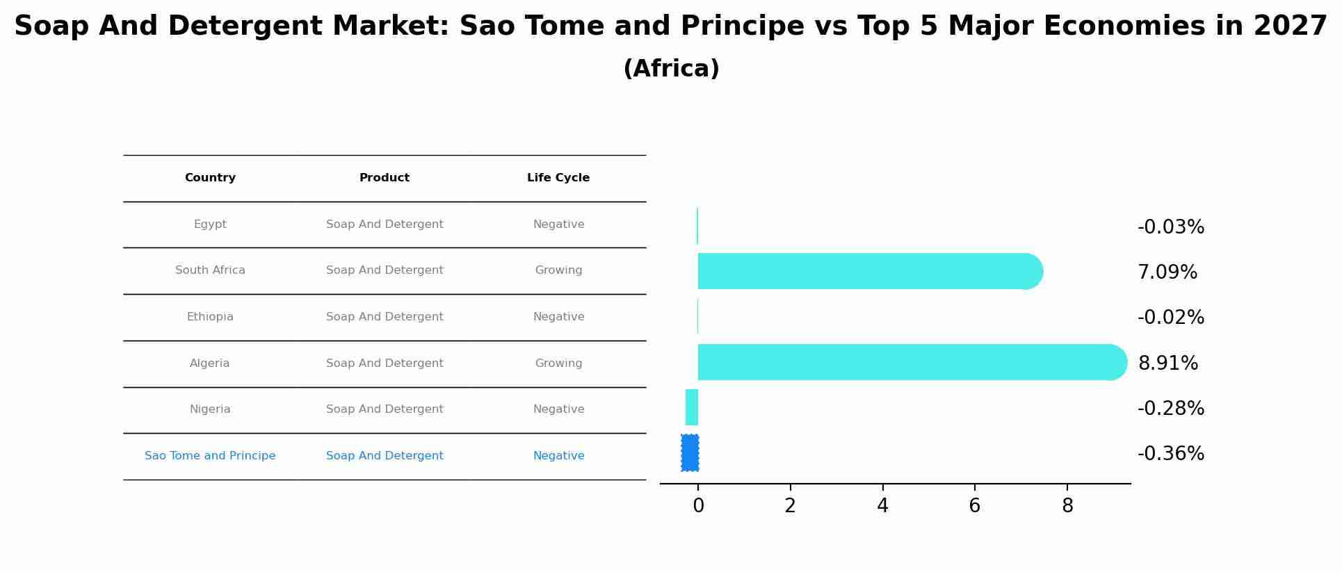 Soap And Detergent Market: Sao Tome and Principe vs Top 5 Major Economies in 2027 (Africa)