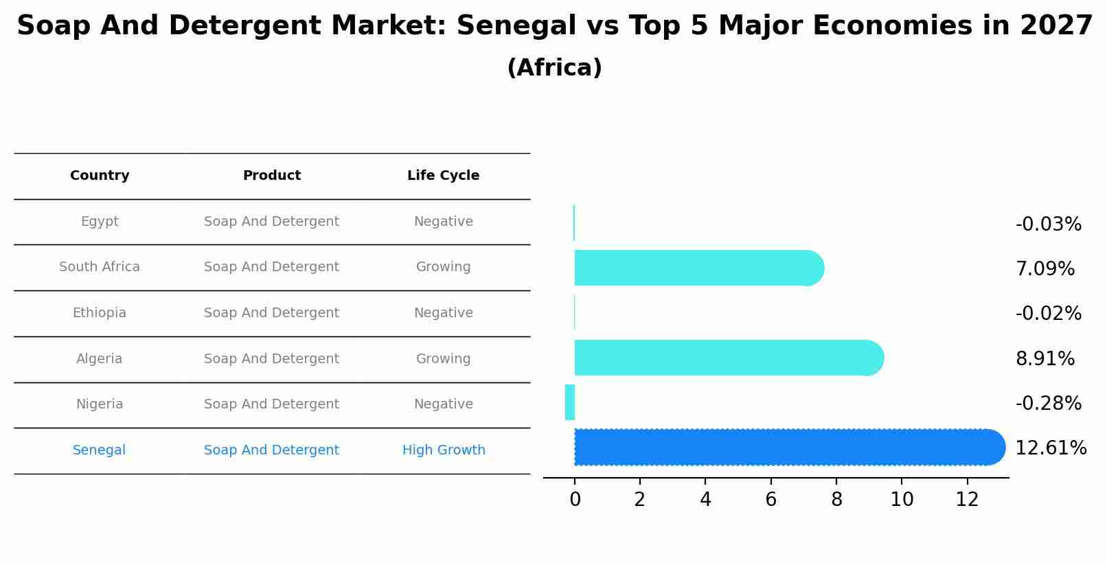 Soap And Detergent Market: Senegal vs Top 5 Major Economies in 2027 (Africa)