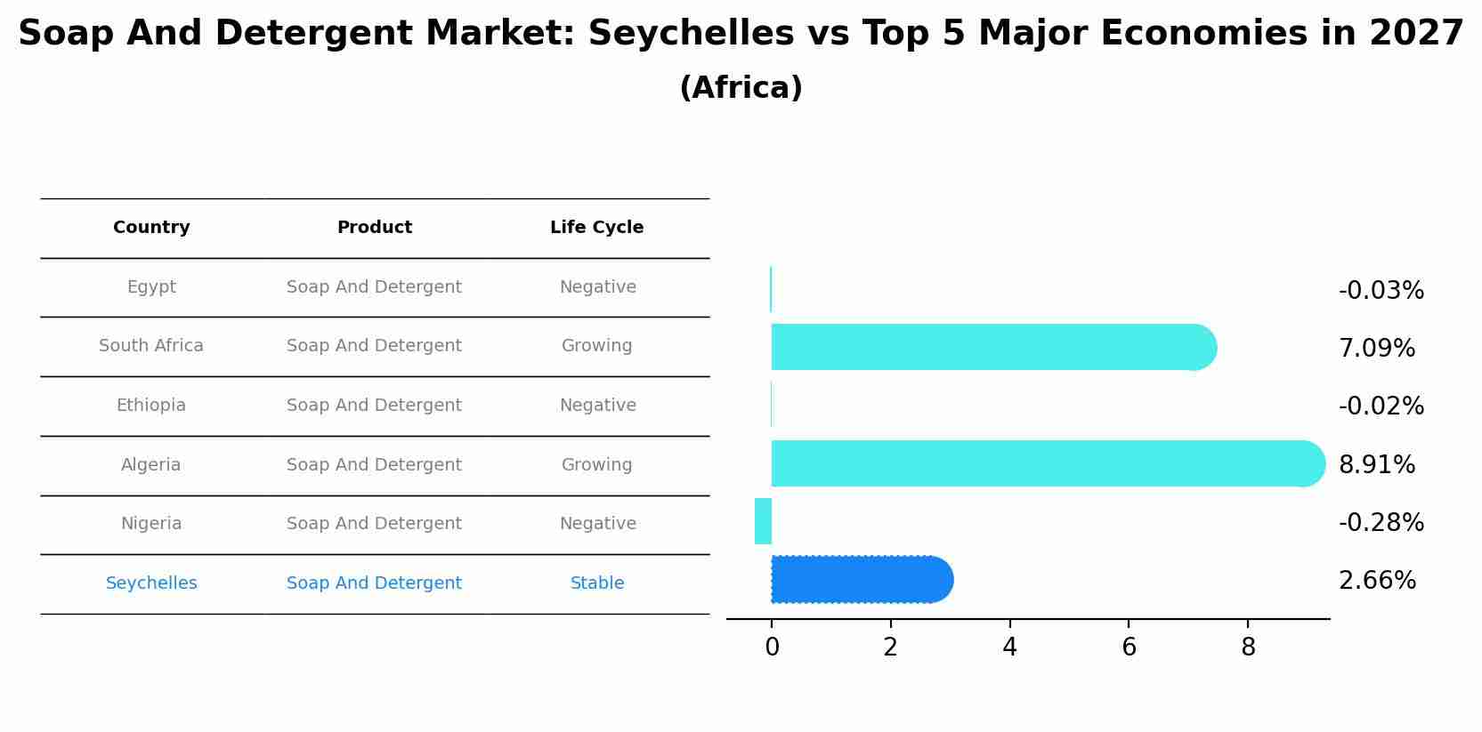Soap And Detergent Market: Seychelles vs Top 5 Major Economies in 2027 (Africa)