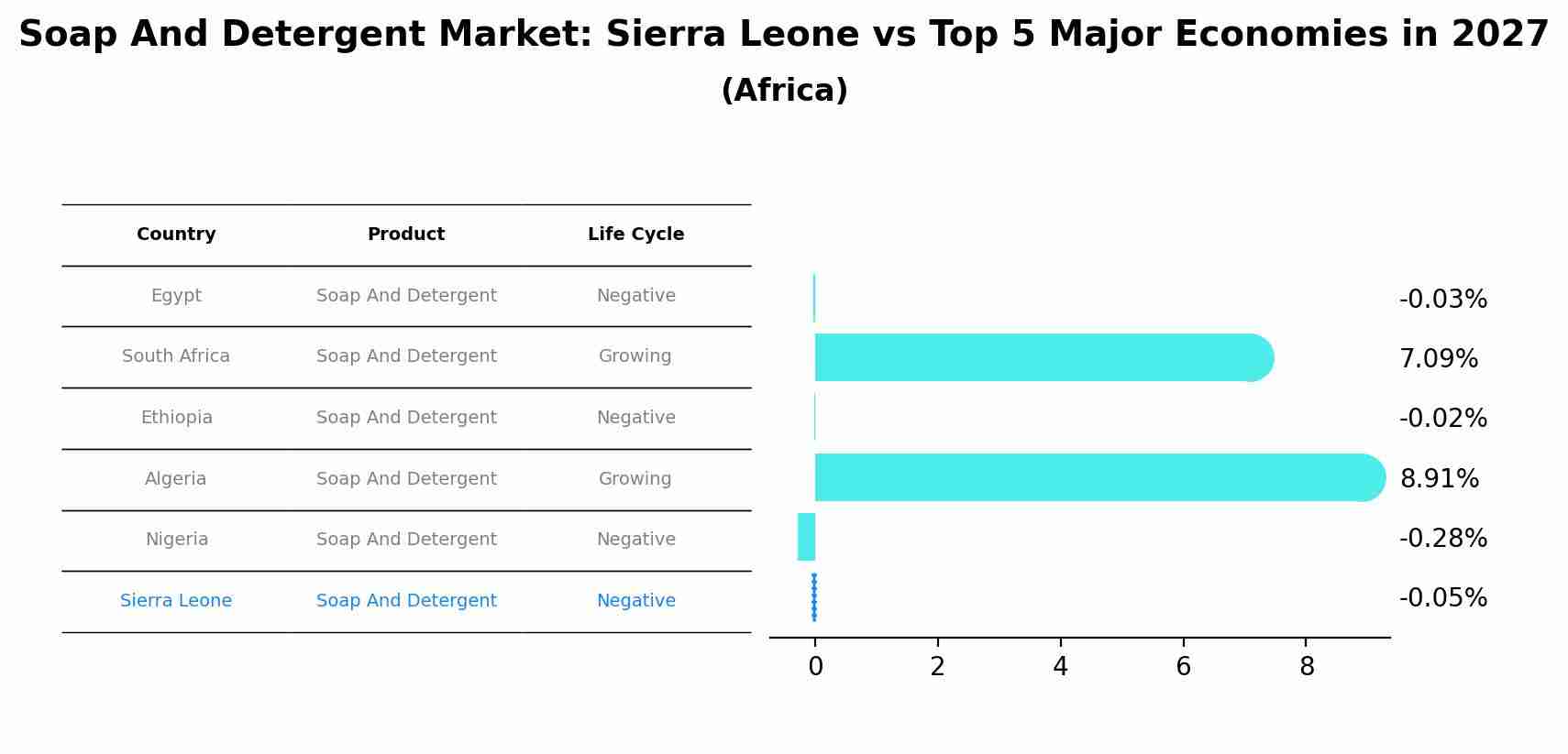 Soap And Detergent Market: Sierra Leone vs Top 5 Major Economies in 2027 (Africa)