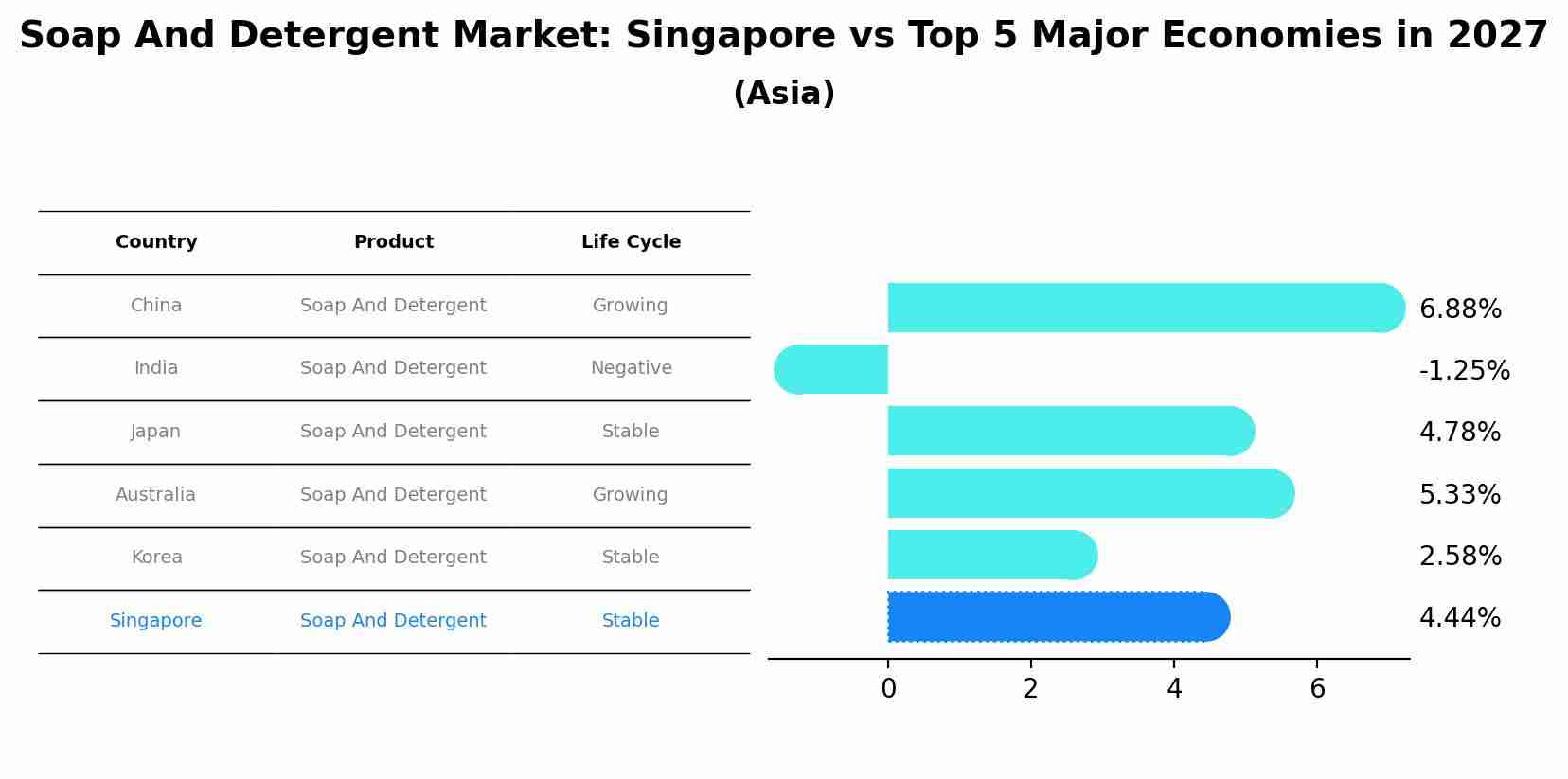 Soap And Detergent Market: Singapore vs Top 5 Major Economies in 2027 (Asia)