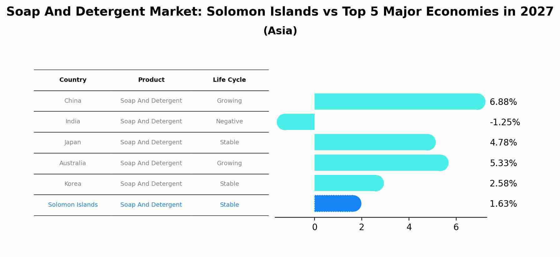 Soap And Detergent Market: Solomon Islands vs Top 5 Major Economies in 2027 (Asia)