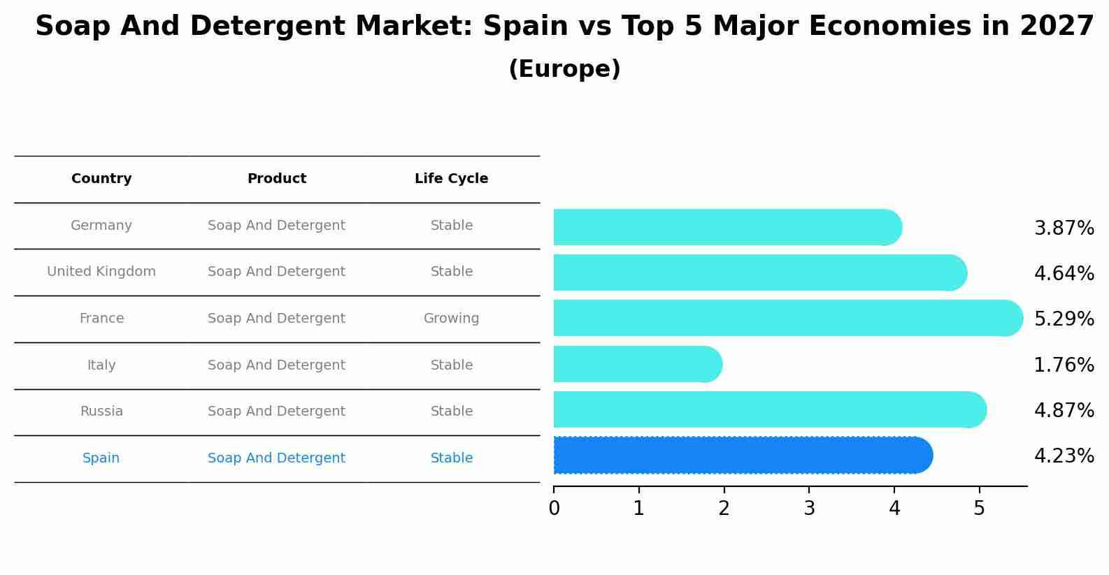 Soap And Detergent Market: Spain vs Top 5 Major Economies in 2027 (Europe)