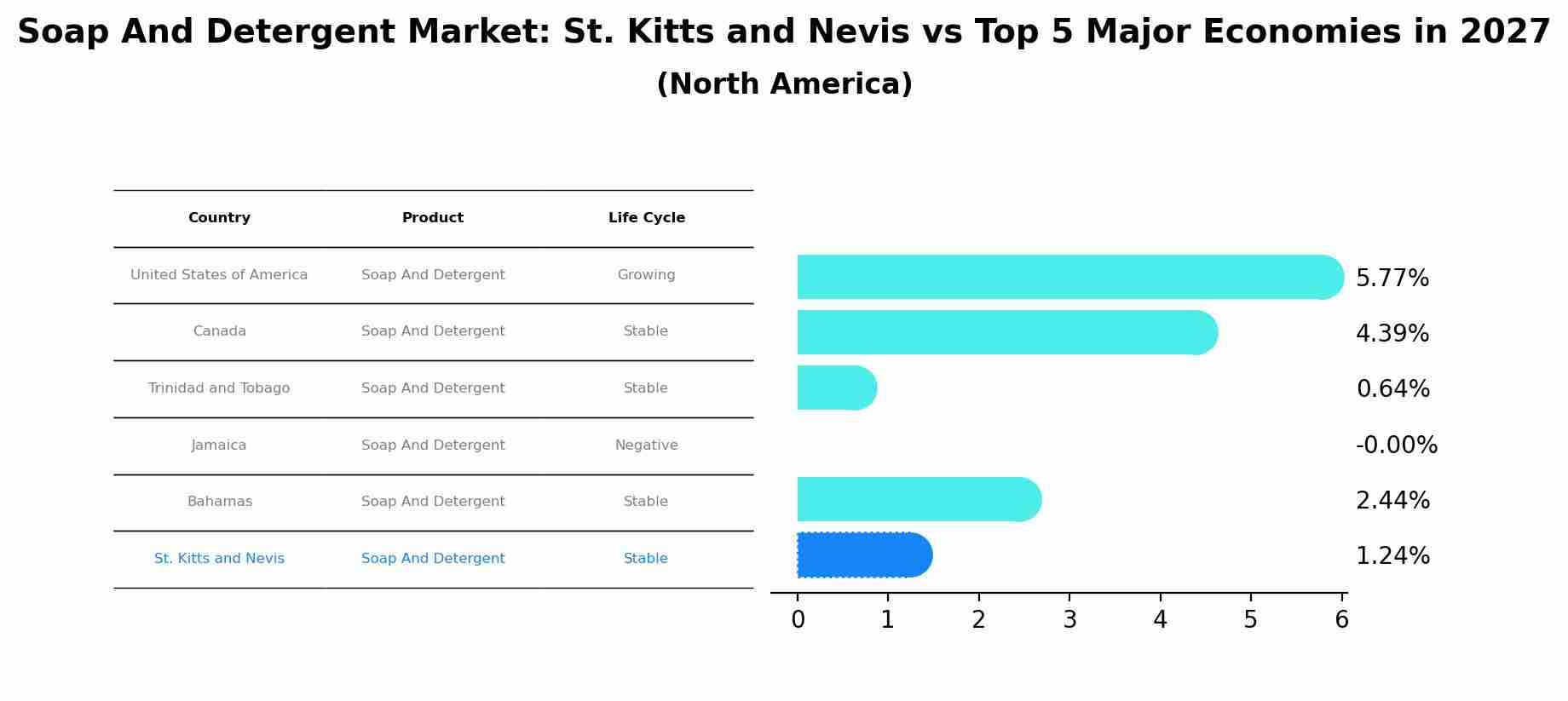 Soap And Detergent Market: St. Kitts and Nevis vs Top 5 Major Economies in 2027 (North America)