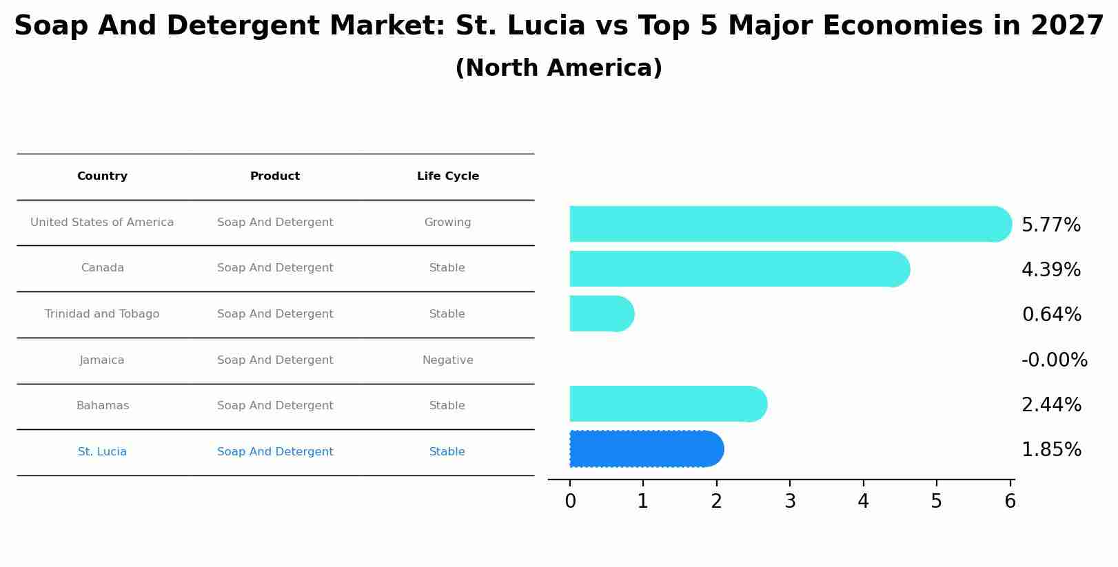 Soap And Detergent Market: St. Lucia vs Top 5 Major Economies in 2027 (North America)