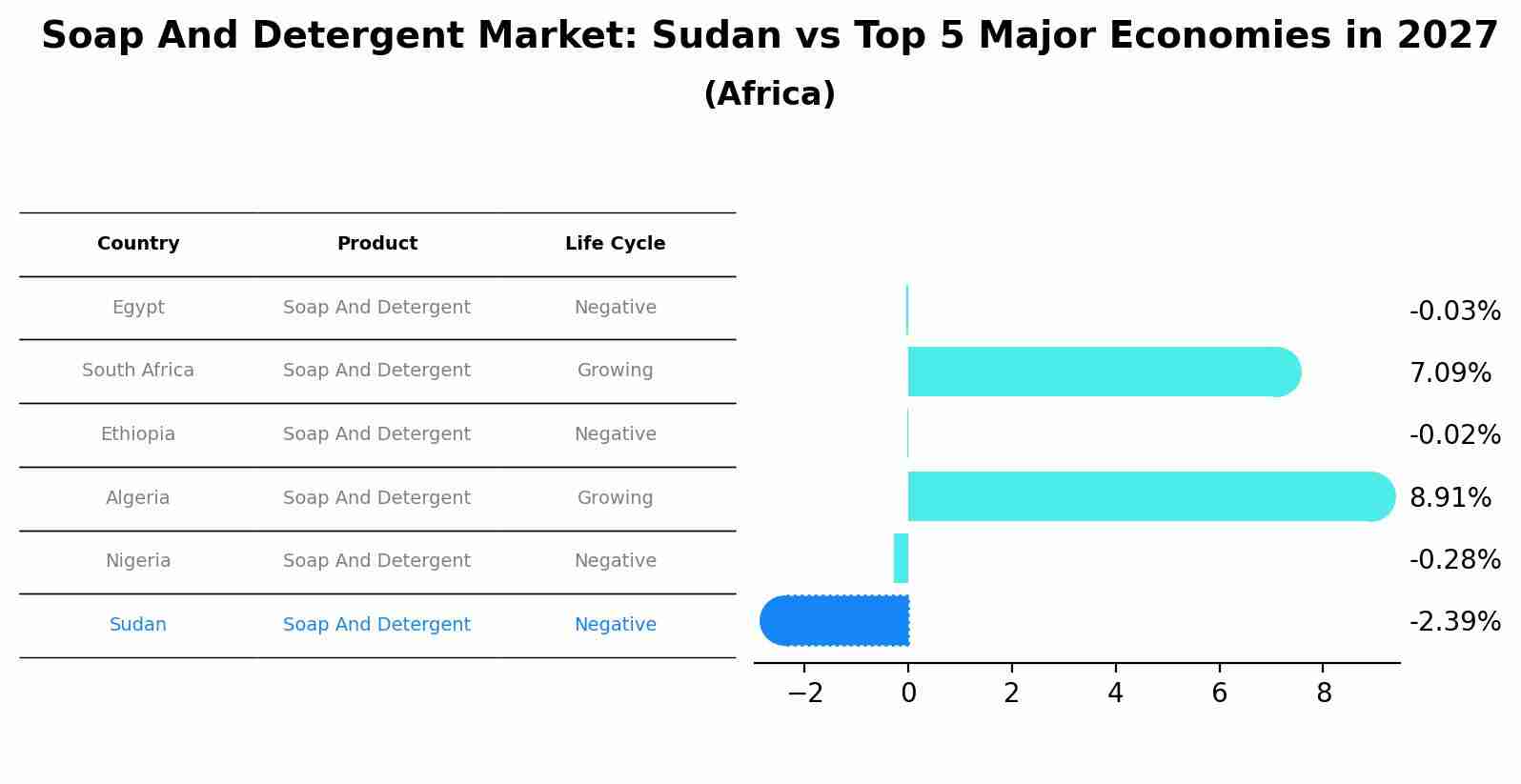 Soap And Detergent Market: Sudan vs Top 5 Major Economies in 2027 (Africa)