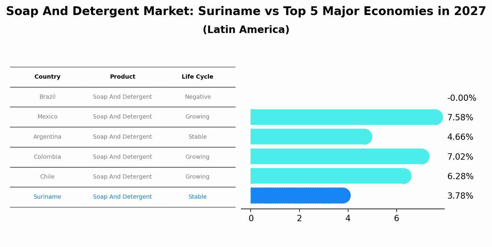 Soap And Detergent Market: Suriname vs Top 5 Major Economies in 2027 (Latin America)