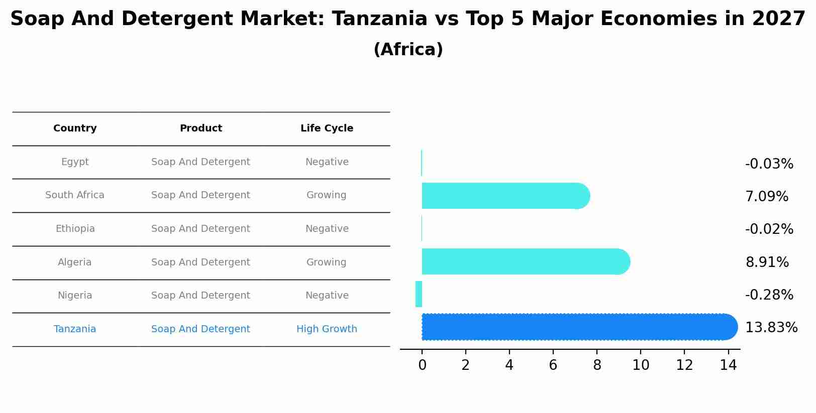 Soap And Detergent Market: Tanzania vs Top 5 Major Economies in 2027 (Africa)