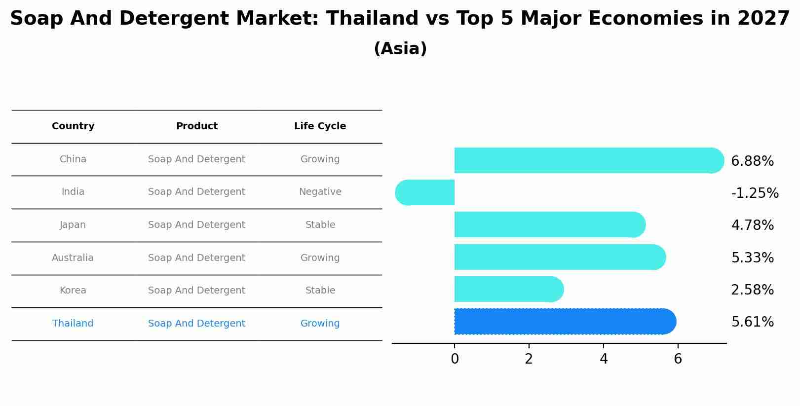 Soap And Detergent Market: Thailand vs Top 5 Major Economies in 2027 (Asia)