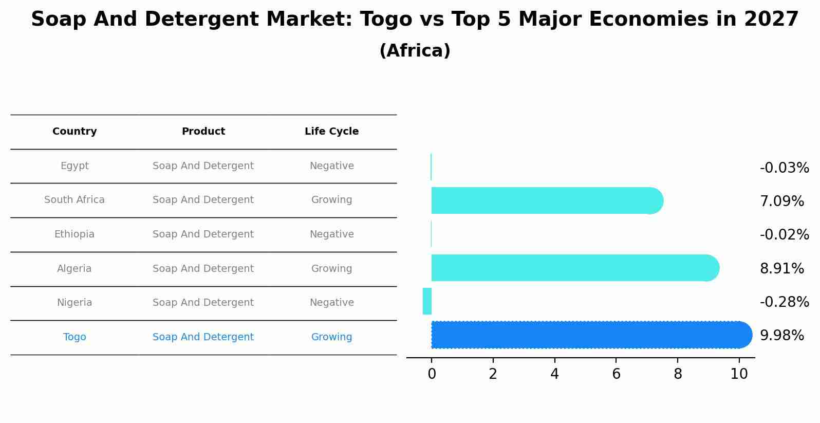 Soap And Detergent Market: Togo vs Top 5 Major Economies in 2027 (Africa)