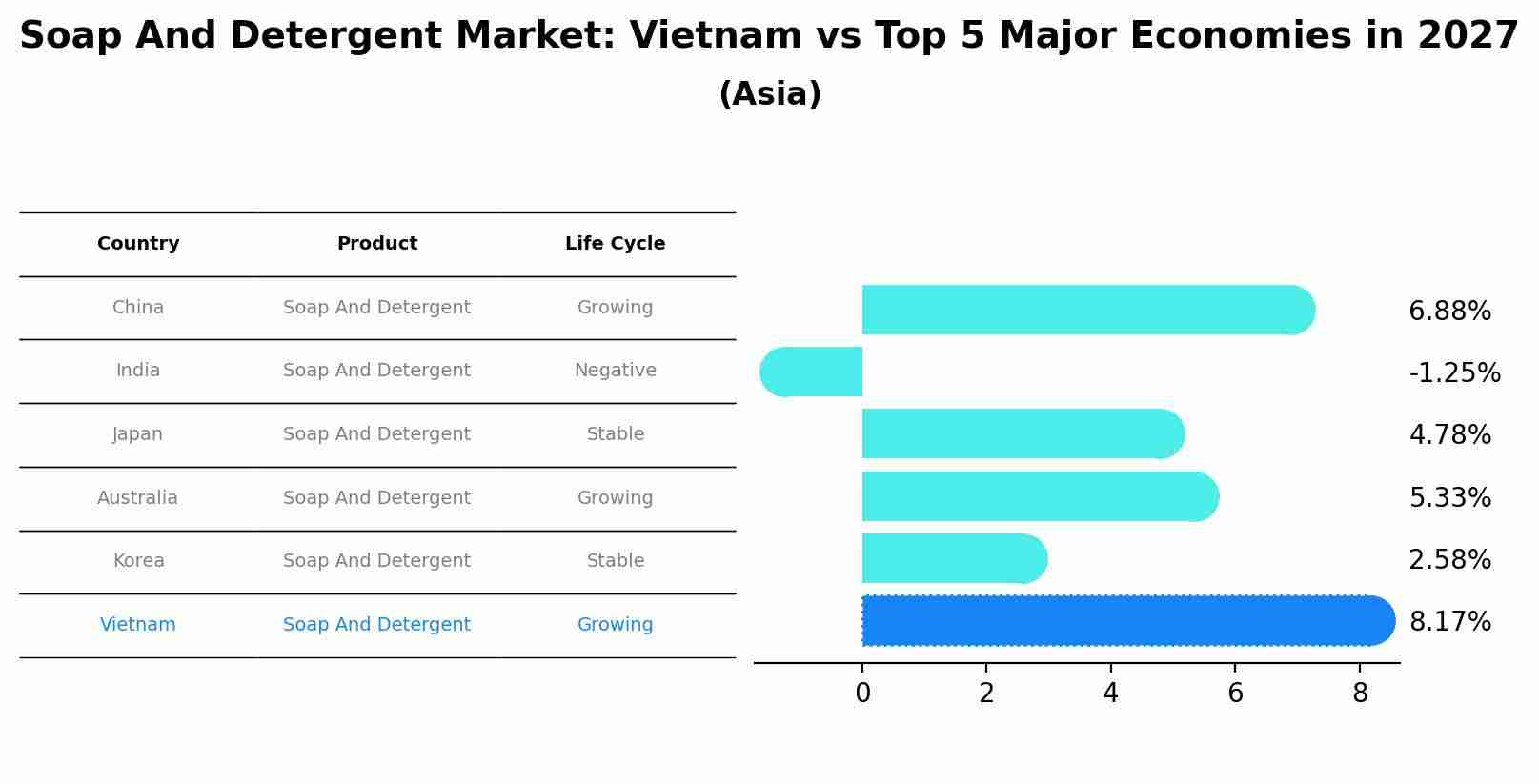 Soap And Detergent Market: Vietnam vs Top 5 Major Economies in 2027 (Asia)