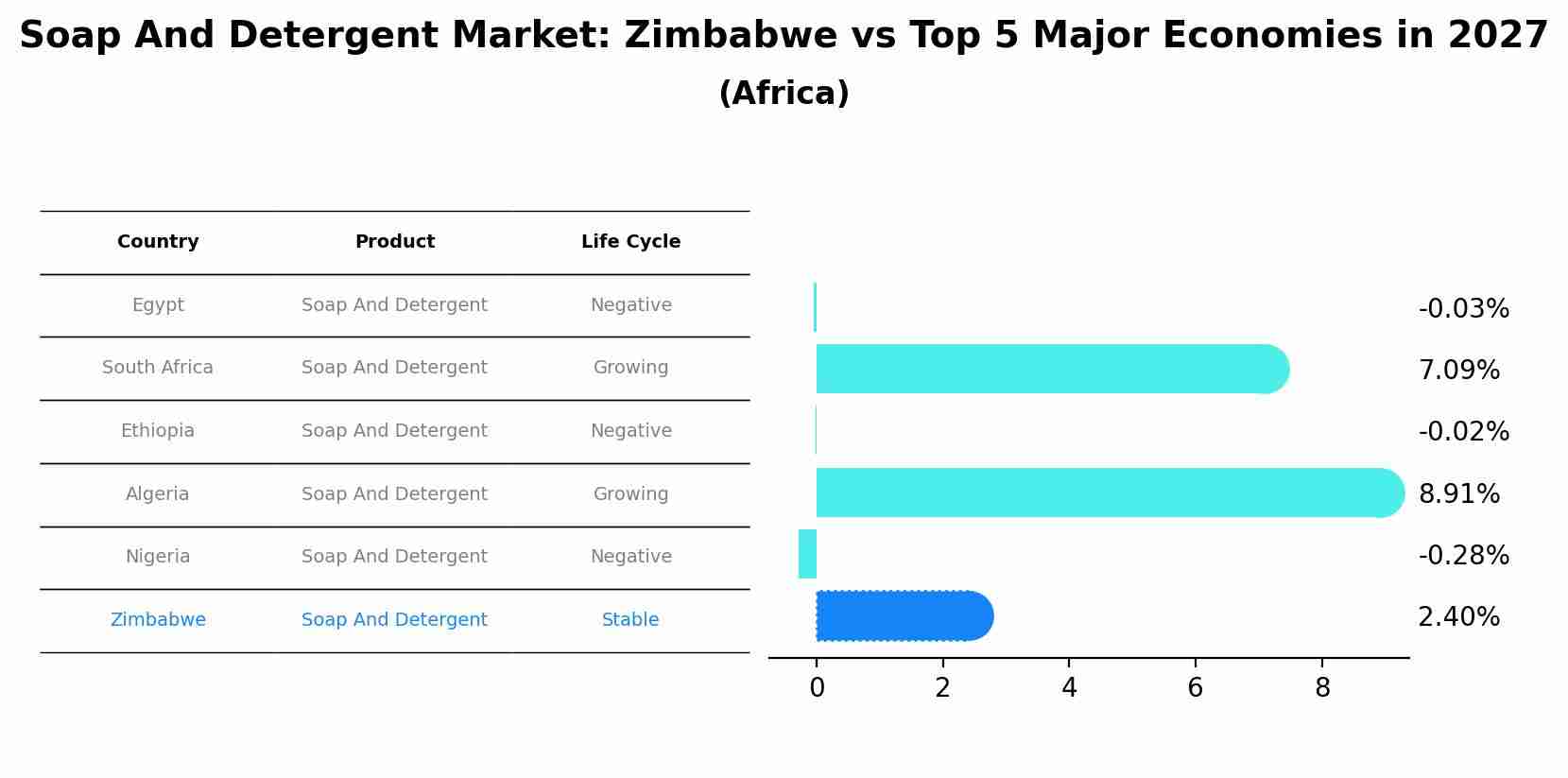 Soap And Detergent Market: Zimbabwe vs Top 5 Major Economies in 2027 (Africa)