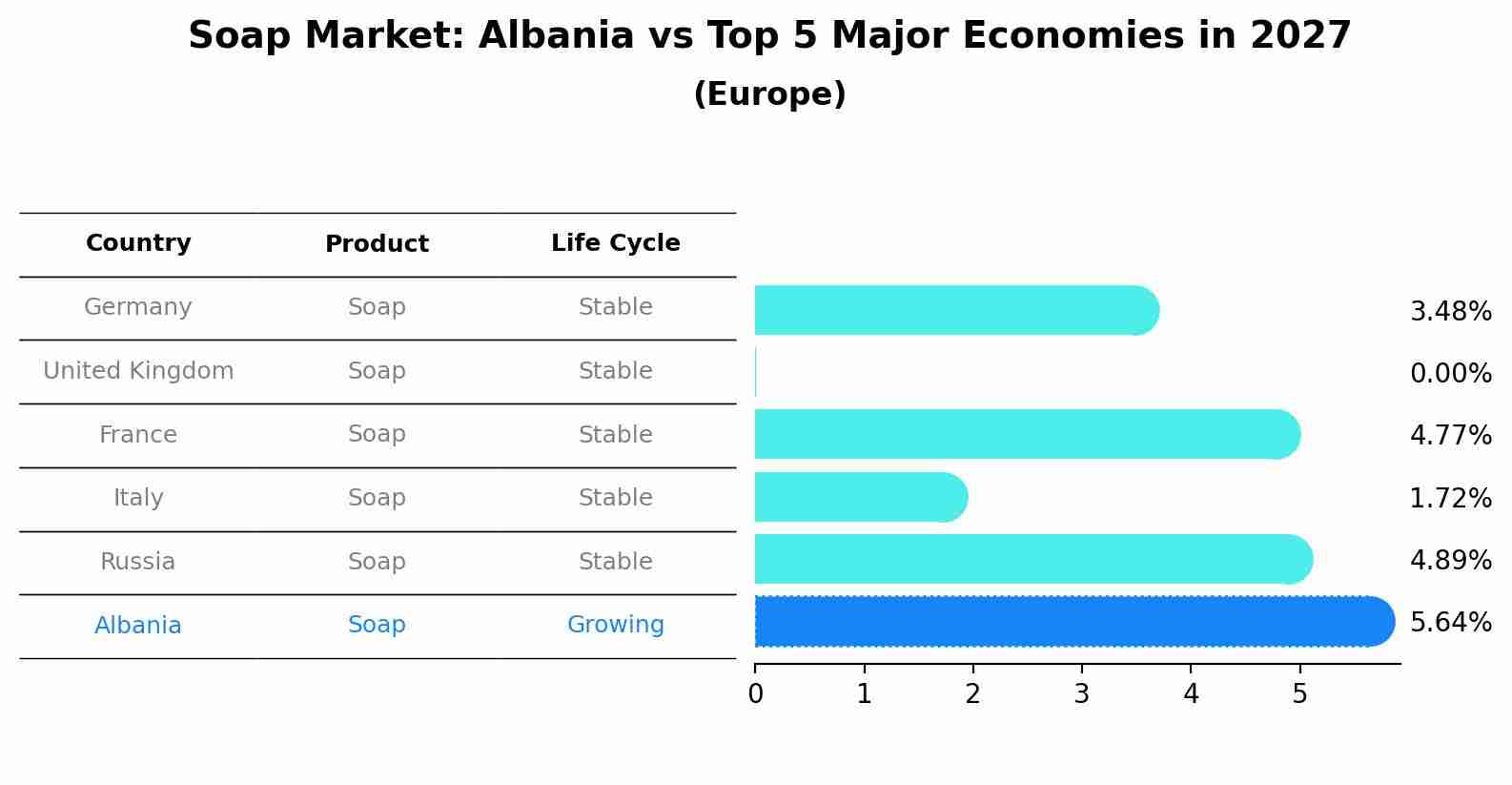 Soap Market: Albania vs Top 5 Major Economies in 2027 (Europe)
