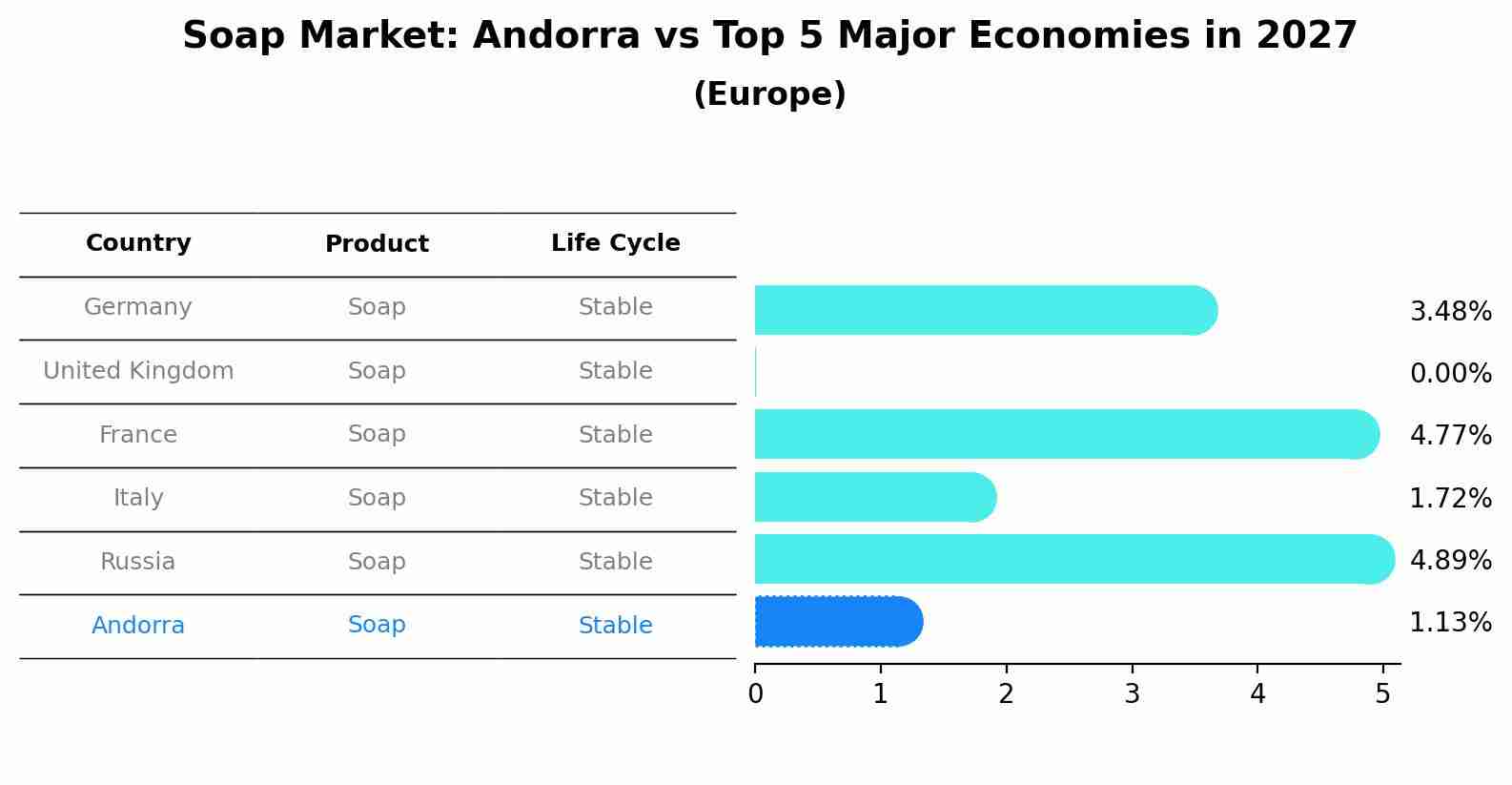 Soap Market: Andorra vs Top 5 Major Economies in 2027 (Europe)