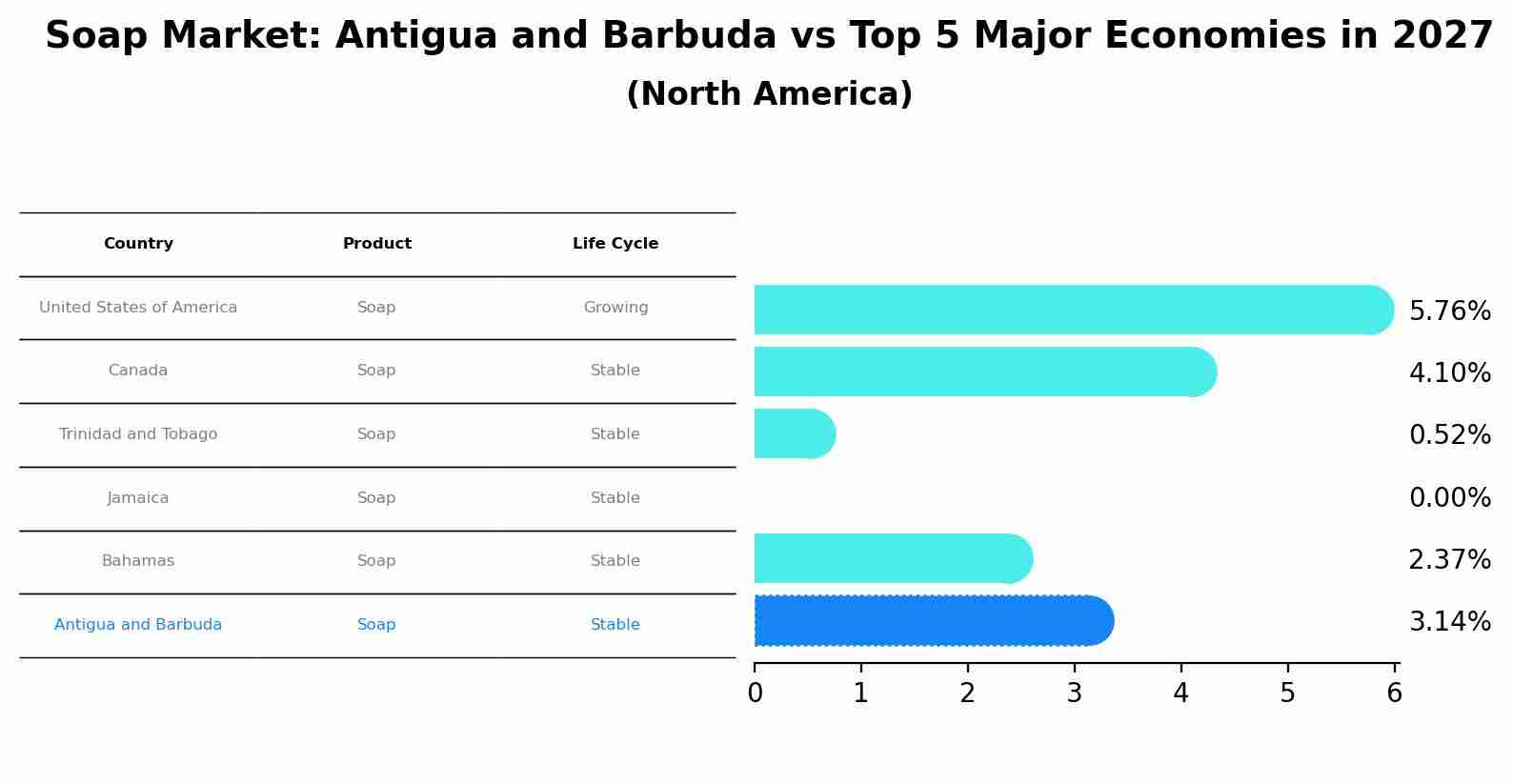 Soap Market: Antigua and Barbuda vs Top 5 Major Economies in 2027 (North America)