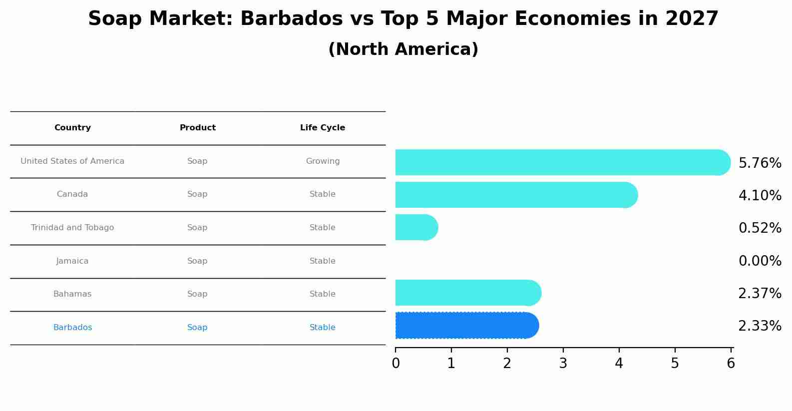 Soap Market: Barbados vs Top 5 Major Economies in 2027 (North America)