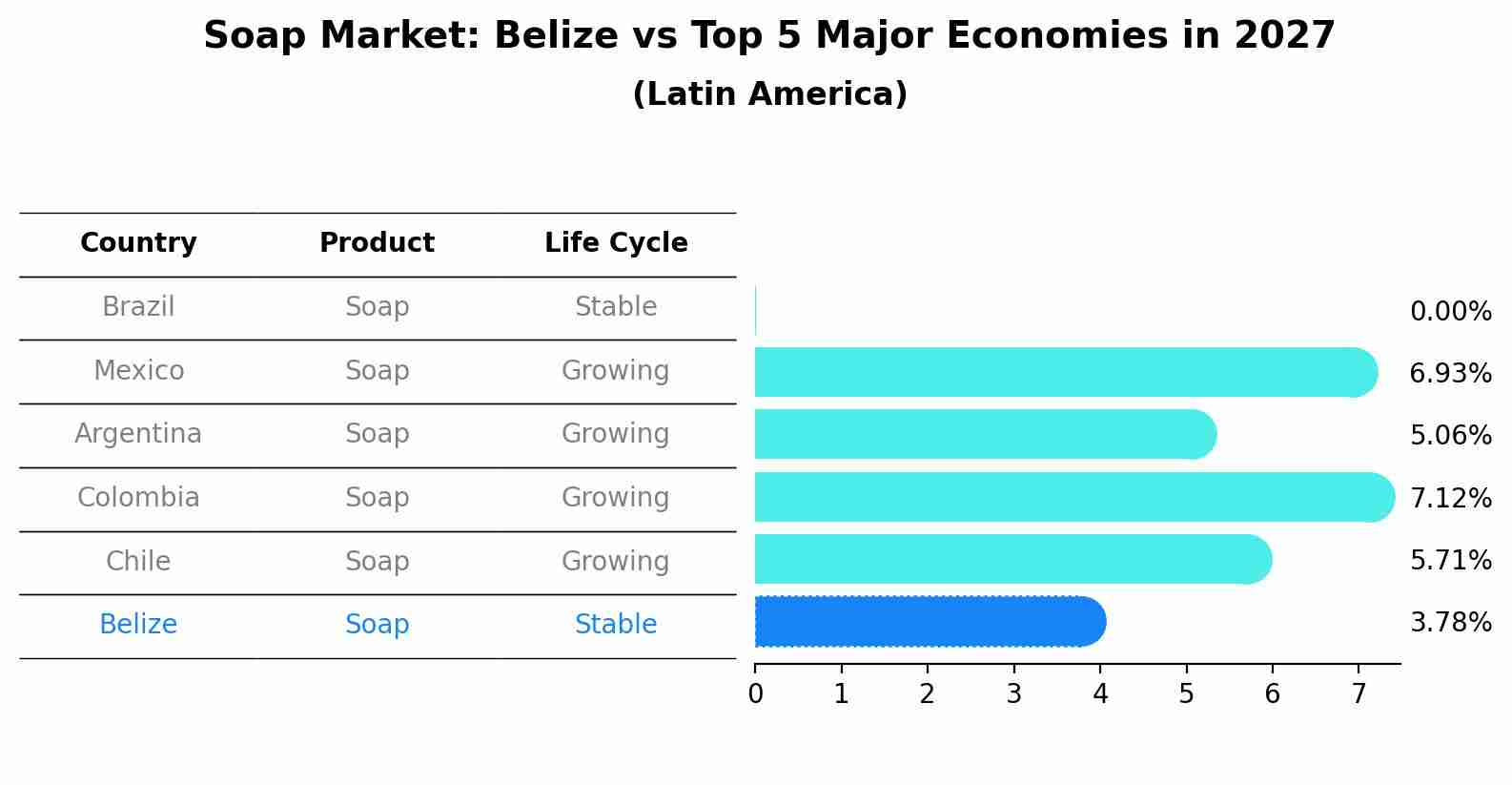 Soap Market: Belize vs Top 5 Major Economies in 2027 (Latin America)