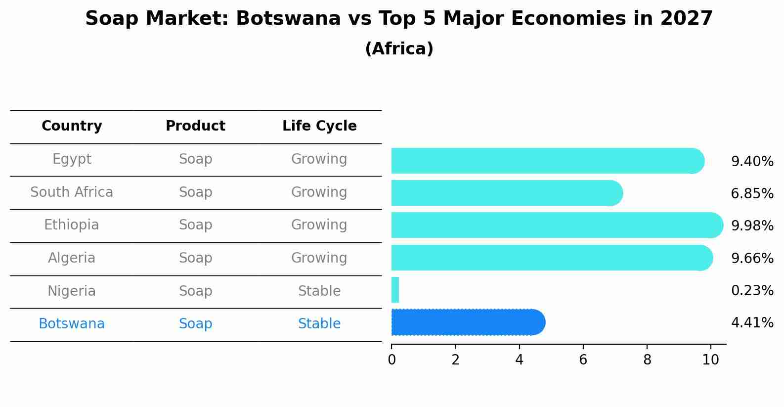 Soap Market: Botswana vs Top 5 Major Economies in 2027 (Africa)