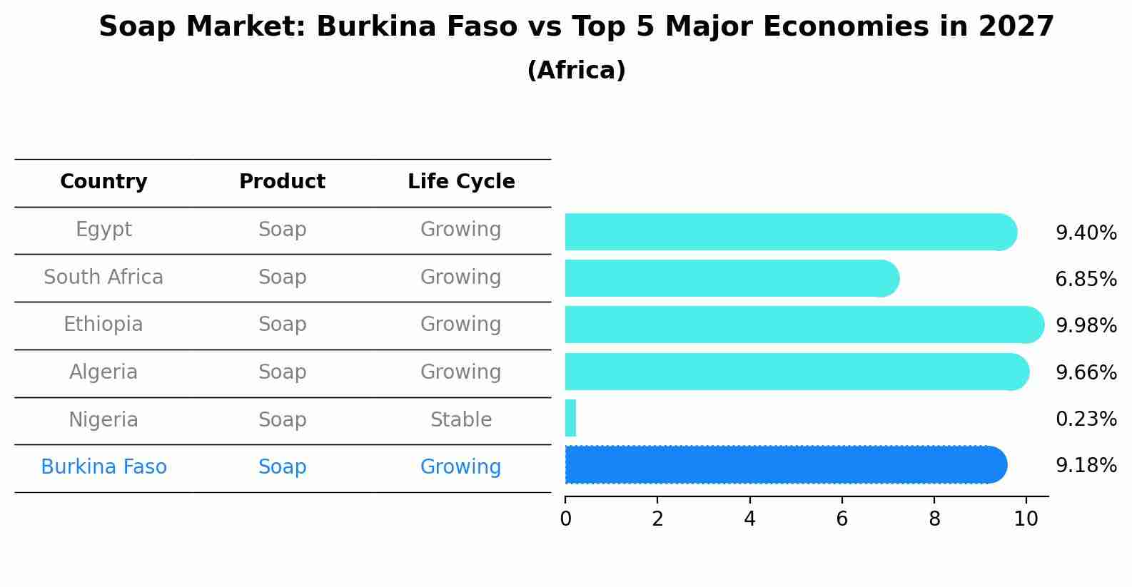 Soap Market: Burkina Faso vs Top 5 Major Economies in 2027 (Africa)
