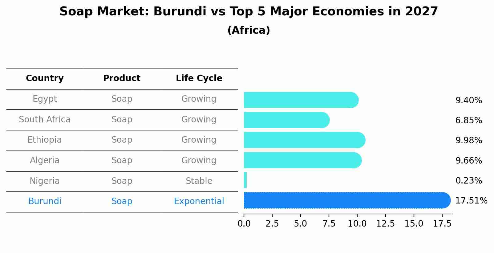 Soap Market: Burundi vs Top 5 Major Economies in 2027 (Africa)