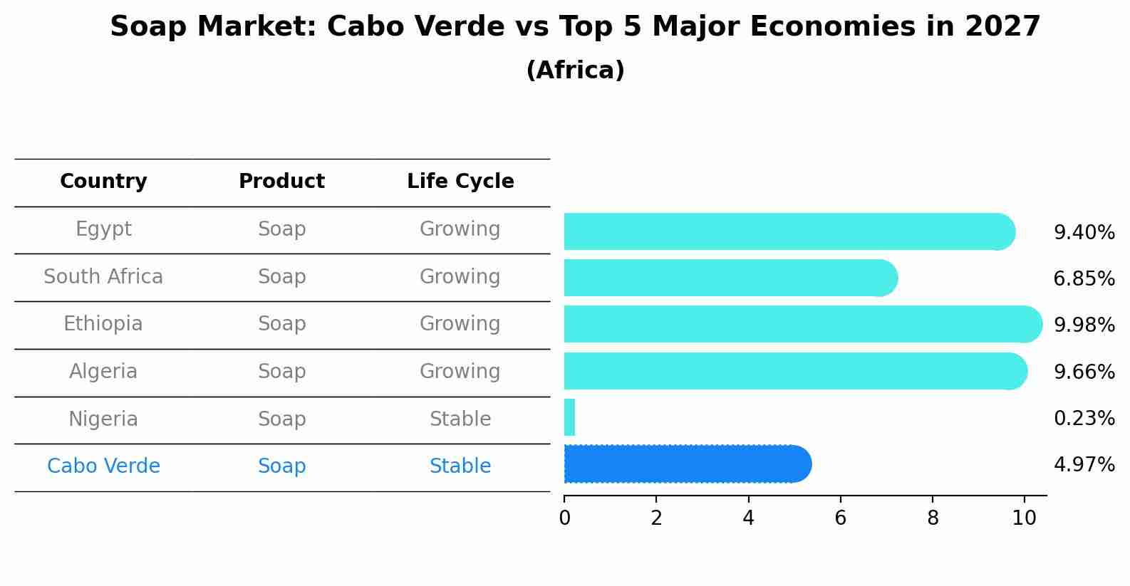 Soap Market: Cabo Verde vs Top 5 Major Economies in 2027 (Africa)