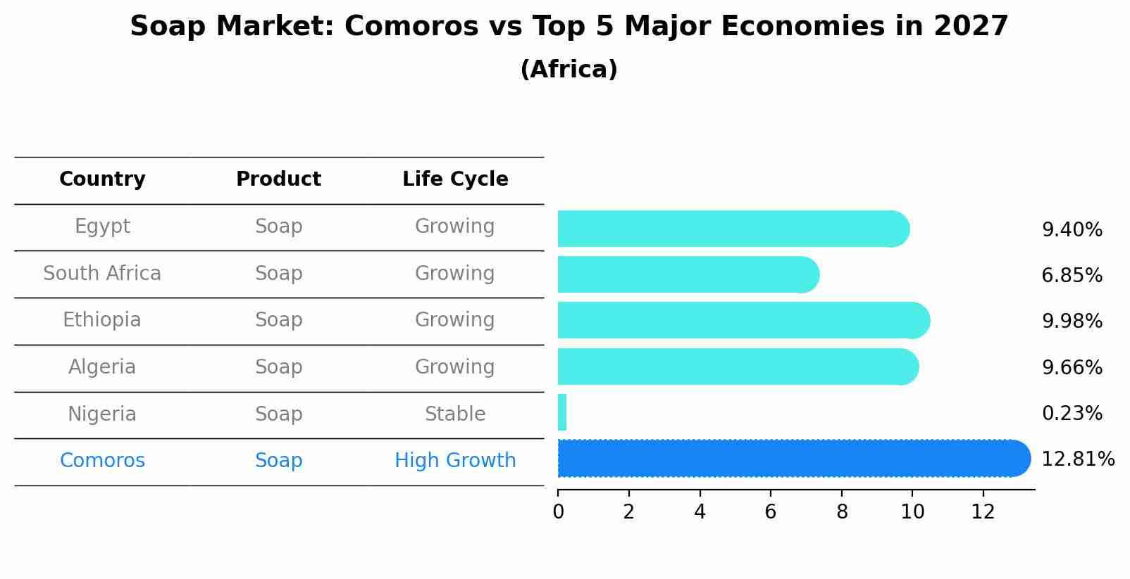 Soap Market: Comoros vs Top 5 Major Economies in 2027 (Africa)