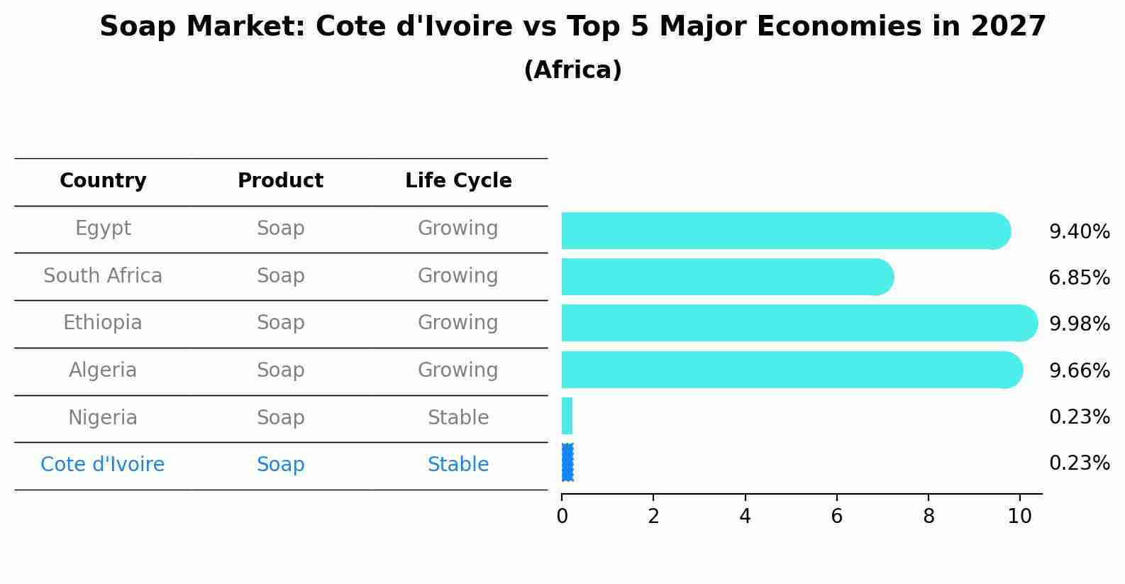 Soap Market: Cote d'Ivoire vs Top 5 Major Economies in 2027 (Africa)