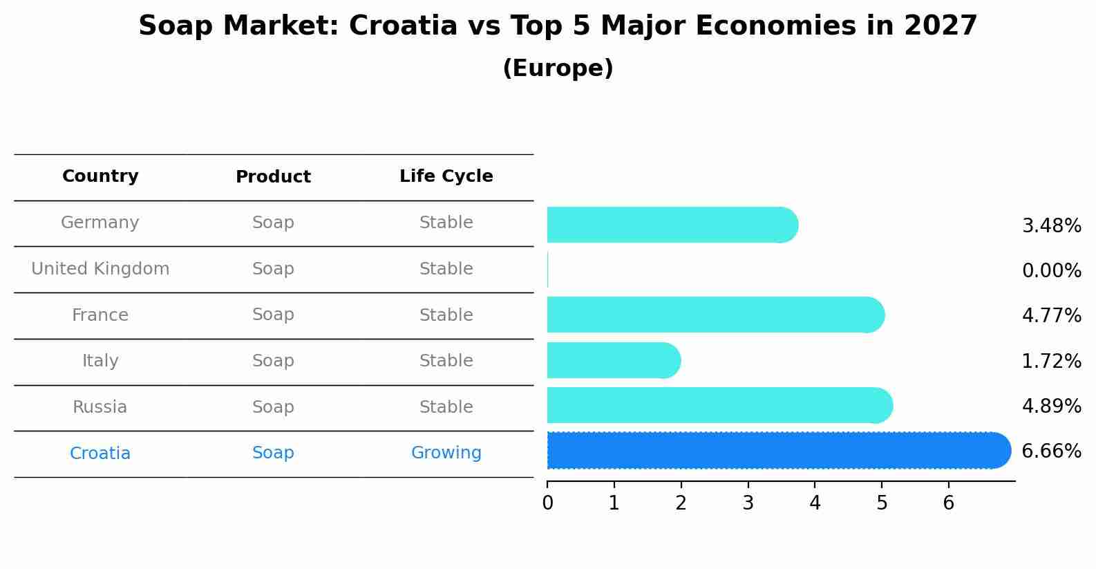 Soap Market: Croatia vs Top 5 Major Economies in 2027 (Europe)