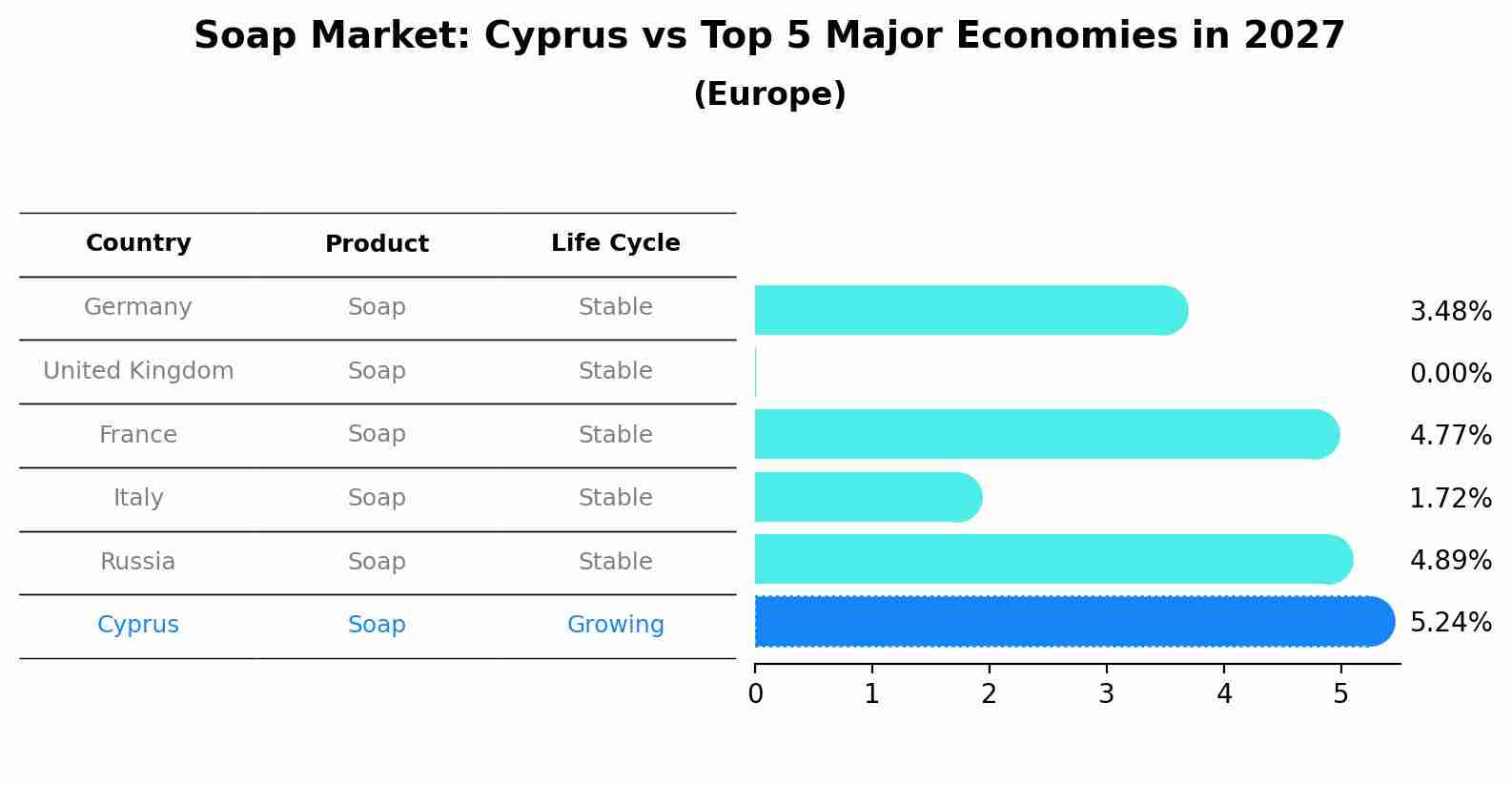 Soap Market: Cyprus vs Top 5 Major Economies in 2027 (Europe)