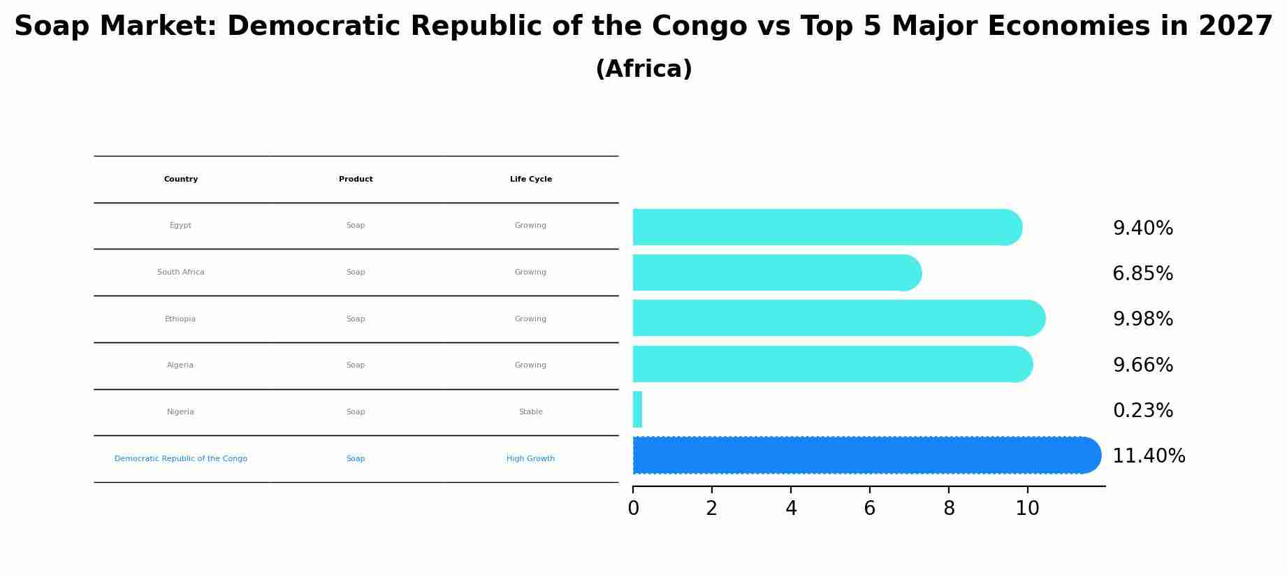 Soap Market: Democratic Republic of the Congo vs Top 5 Major Economies in 2027 (Africa)