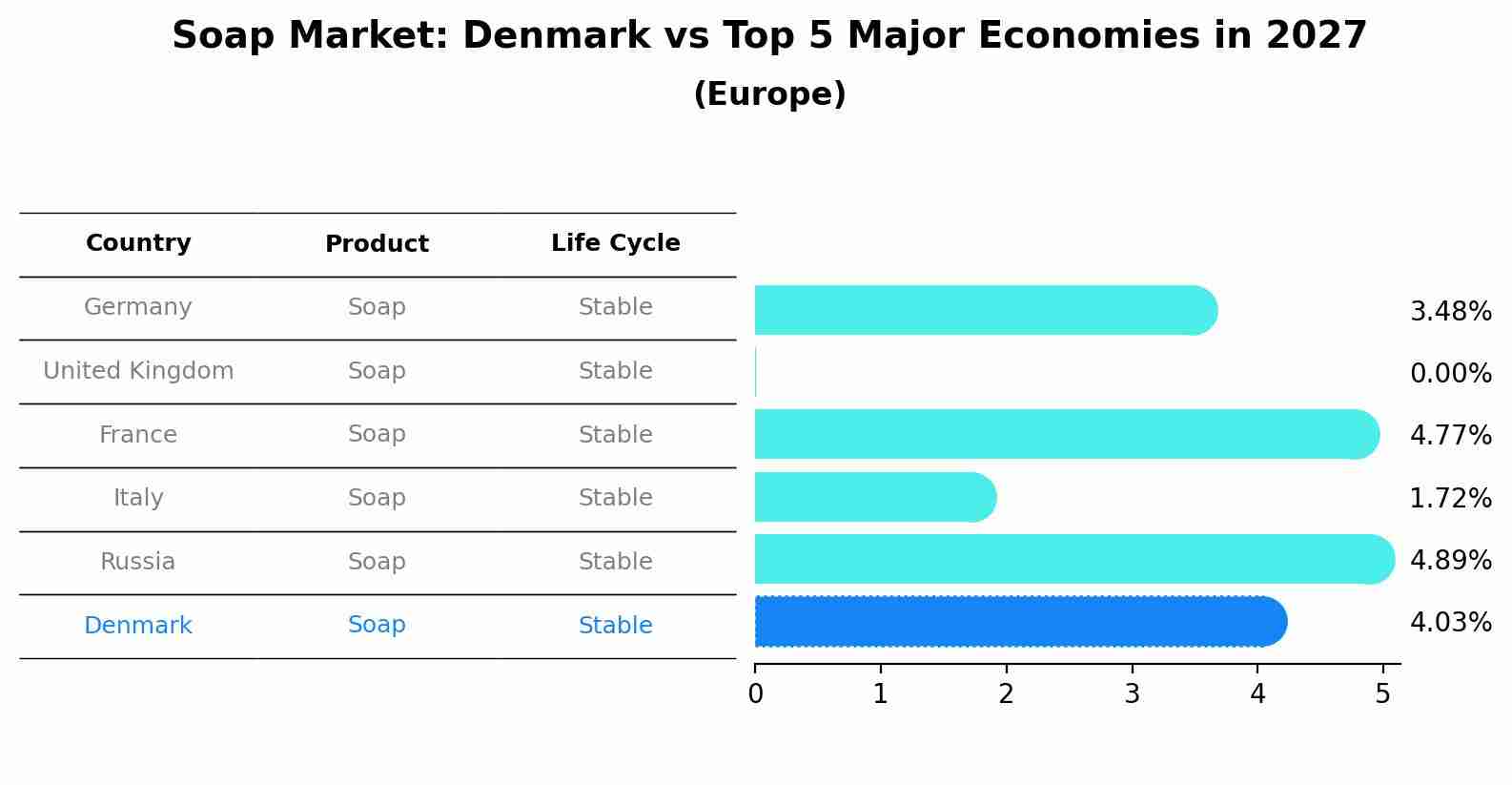 Soap Market: Denmark vs Top 5 Major Economies in 2027 (Europe)