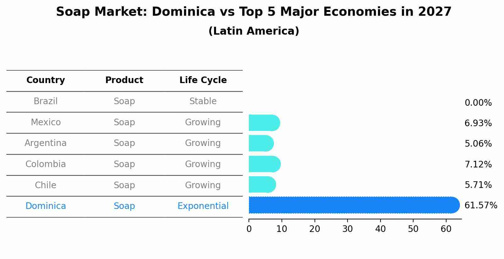 Soap Market: Dominica vs Top 5 Major Economies in 2027 (Latin America)