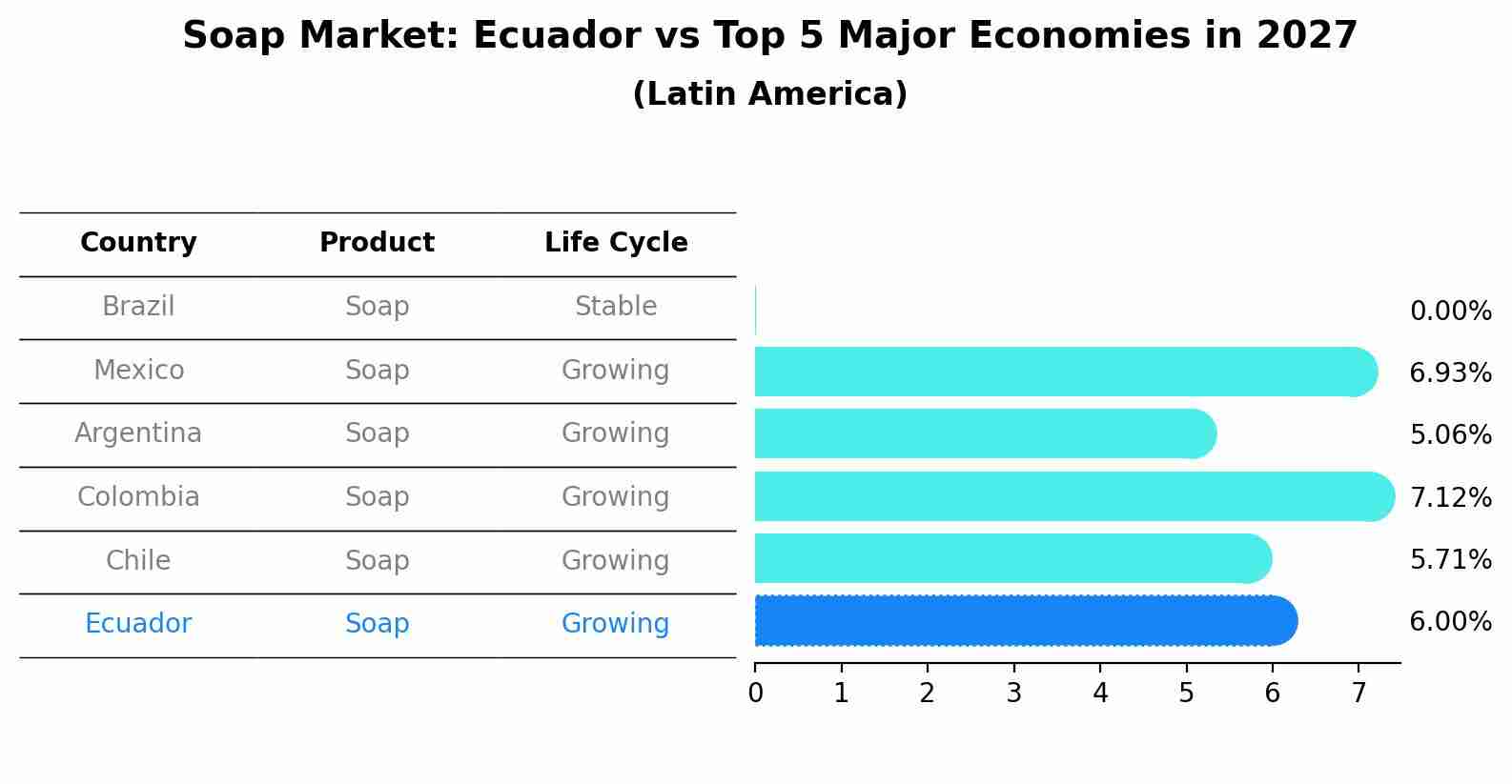 Soap Market: Ecuador vs Top 5 Major Economies in 2027 (Latin America)