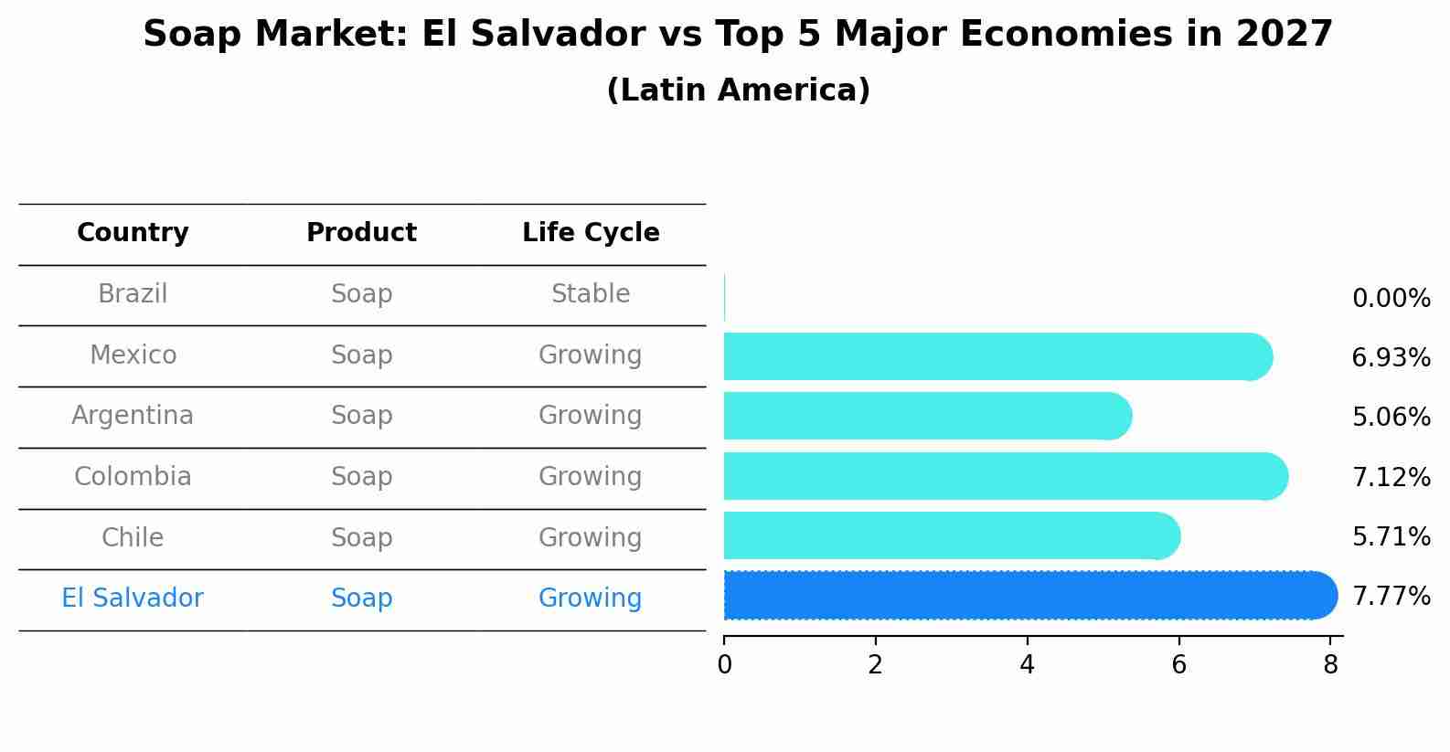 Soap Market: El Salvador vs Top 5 Major Economies in 2027 (Latin America)