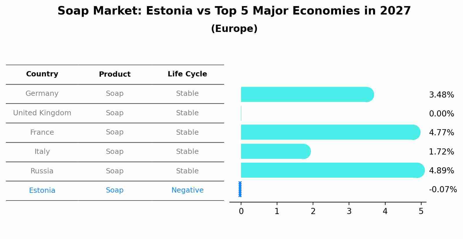 Soap Market: Estonia vs Top 5 Major Economies in 2027 (Europe)