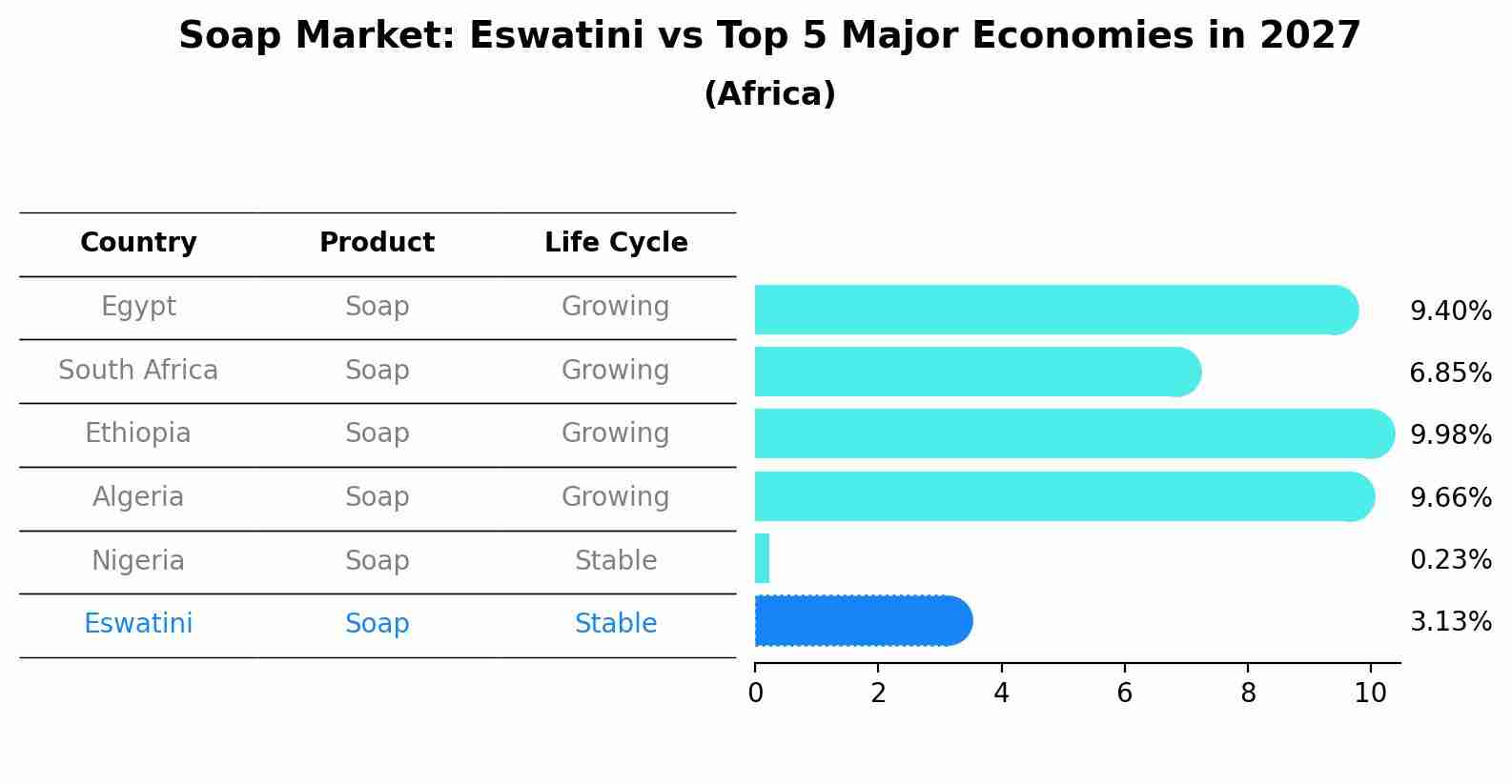 Soap Market: Eswatini vs Top 5 Major Economies in 2027 (Africa)