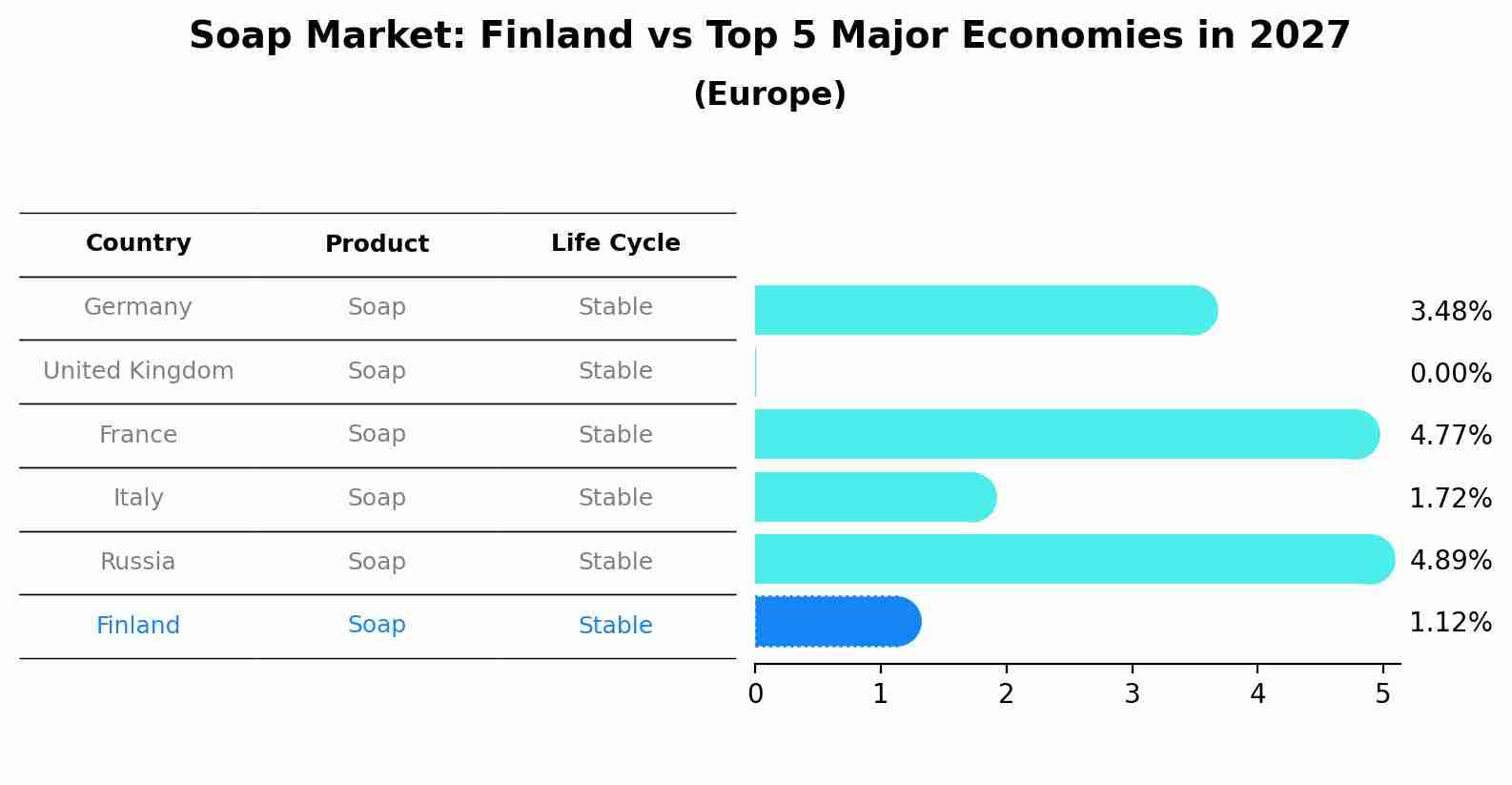 Soap Market: Finland vs Top 5 Major Economies in 2027 (Europe)