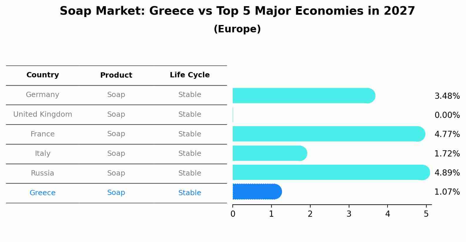 Soap Market: Greece vs Top 5 Major Economies in 2027 (Europe)