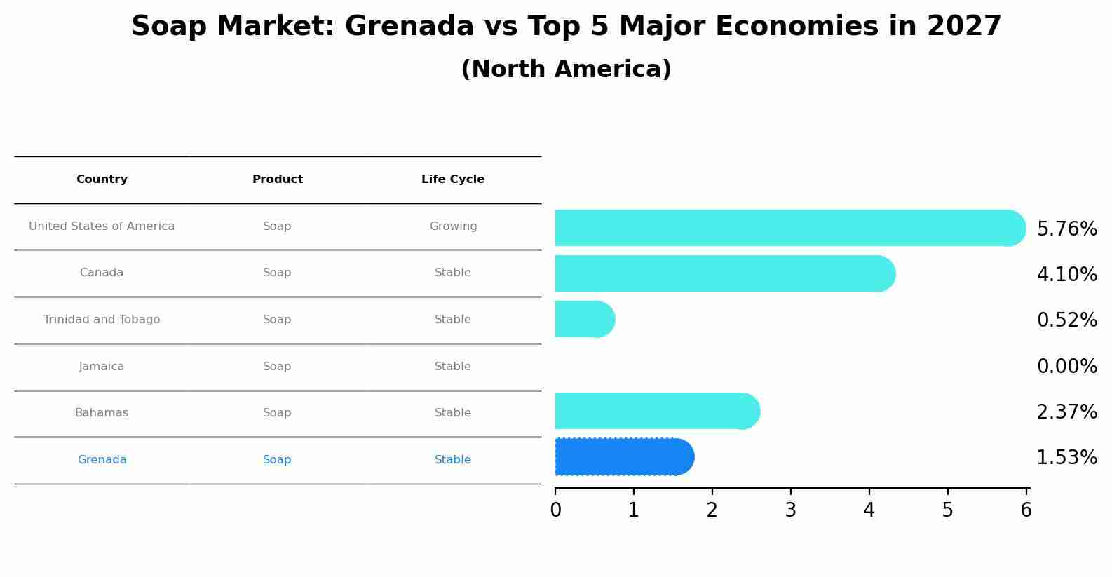 Soap Market: Grenada vs Top 5 Major Economies in 2027 (North America)