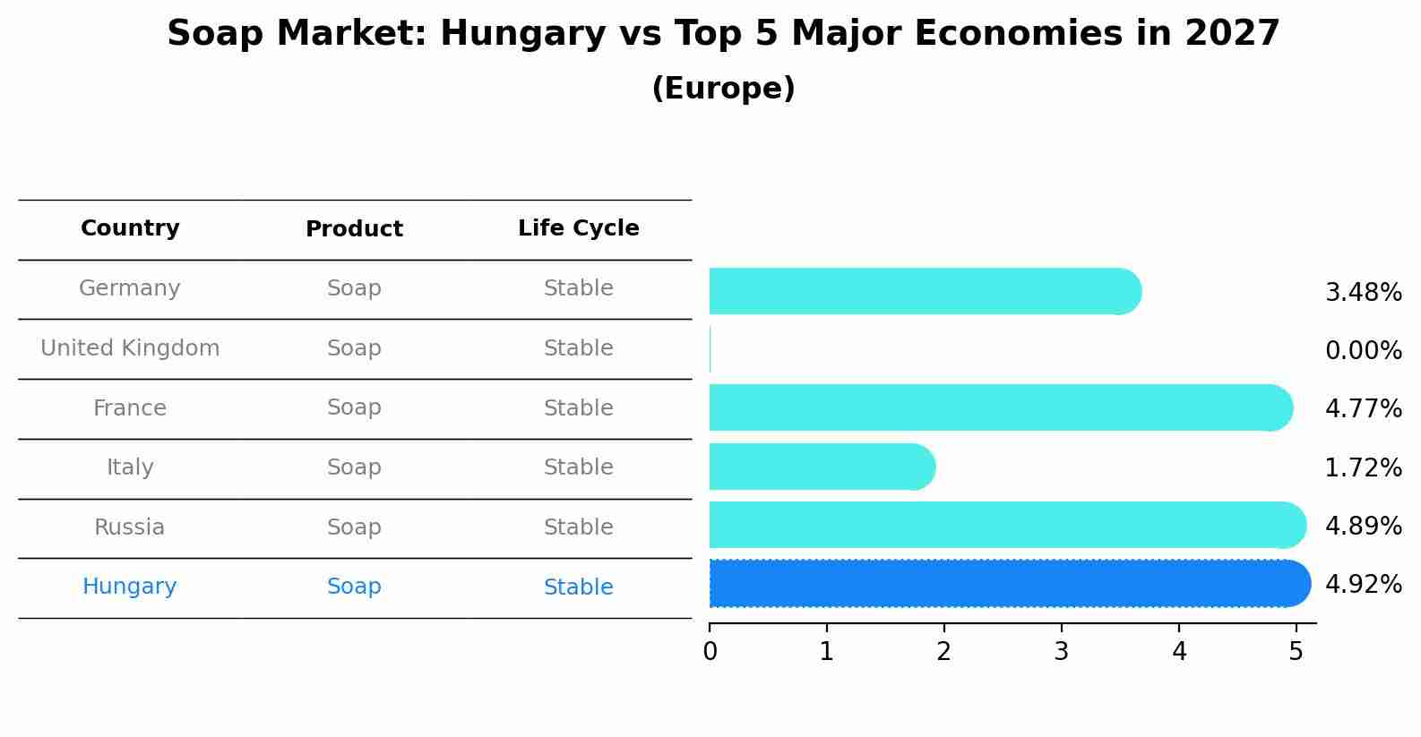 Soap Market: Hungary vs Top 5 Major Economies in 2027 (Europe)