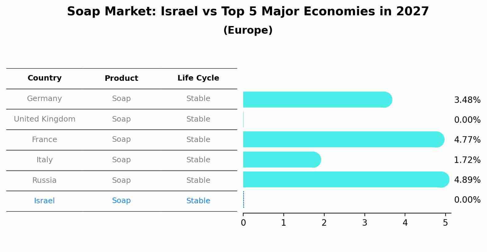 Soap Market: Israel vs Top 5 Major Economies in 2027 (Europe)