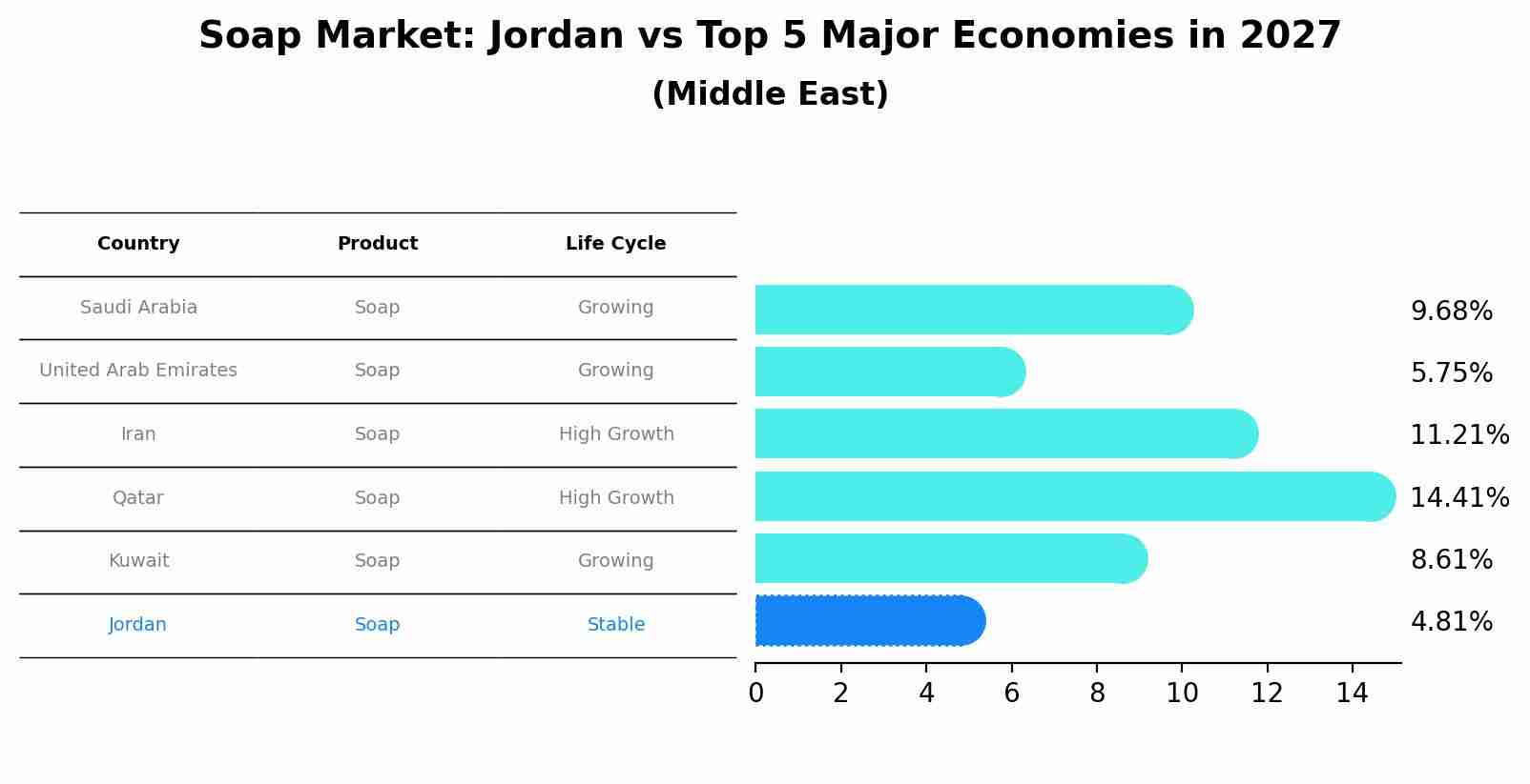 Soap Market: Jordan vs Top 5 Major Economies in 2027 (Middle East)