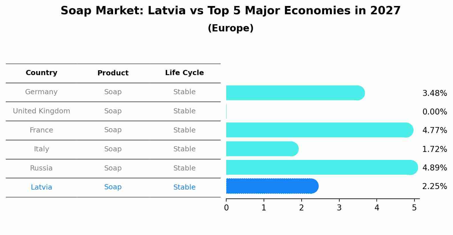 Soap Market: Latvia vs Top 5 Major Economies in 2027 (Europe)