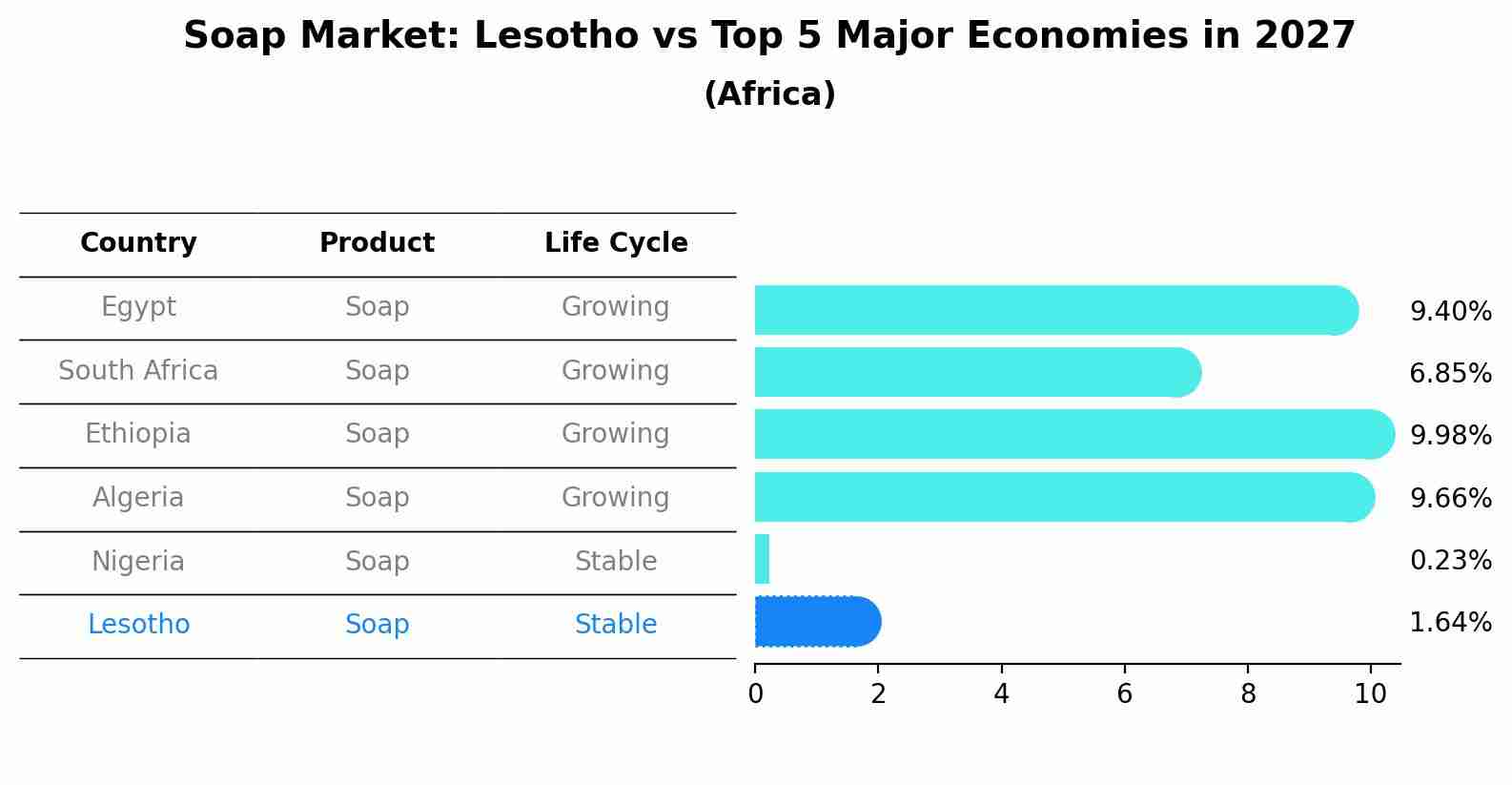 Soap Market: Lesotho vs Top 5 Major Economies in 2027 (Africa)