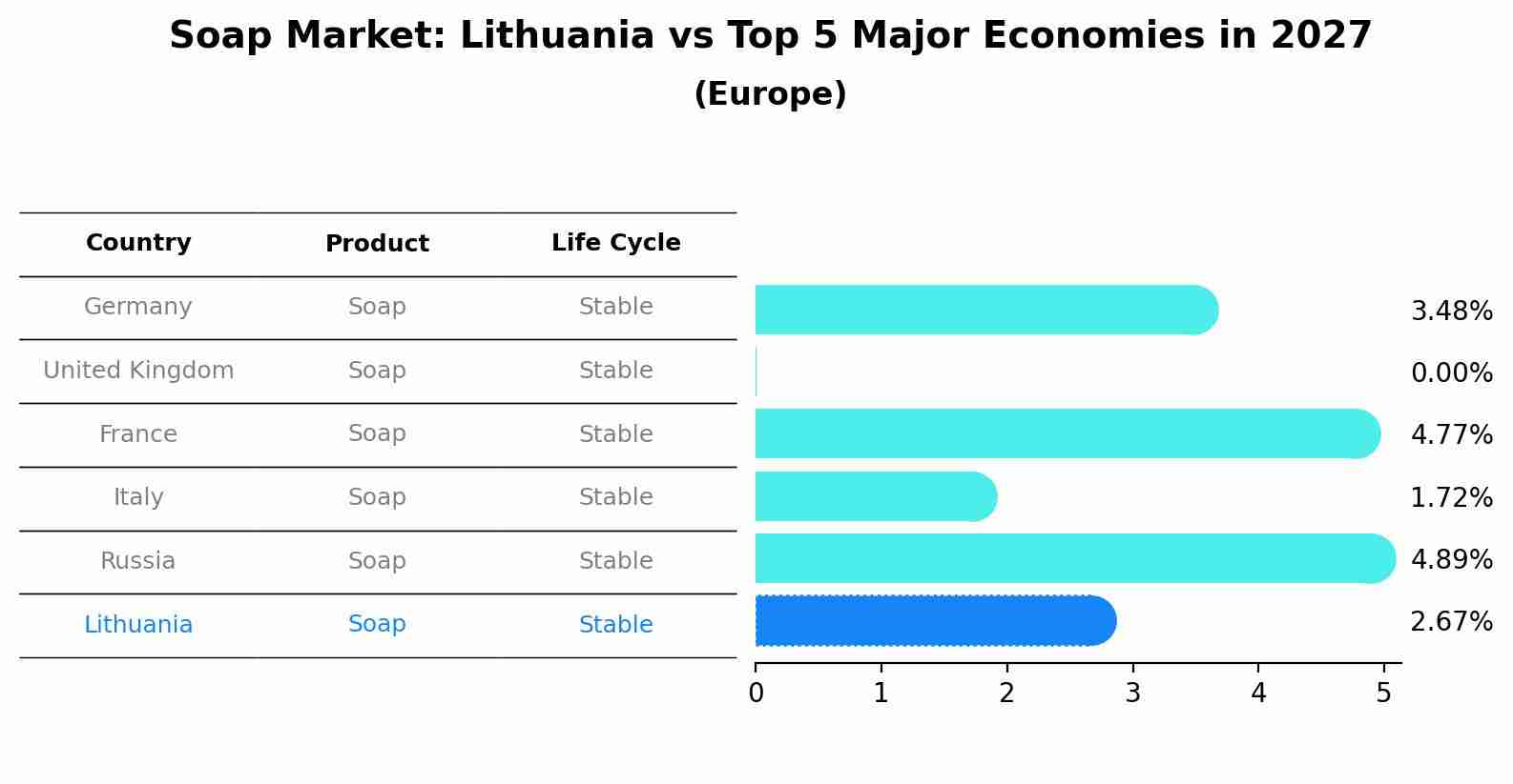 Soap Market: Lithuania vs Top 5 Major Economies in 2027 (Europe)