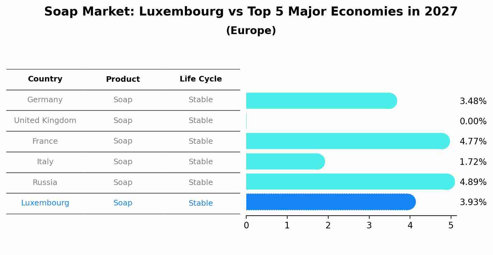 Soap Market: Luxembourg vs Top 5 Major Economies in 2027 (Europe)