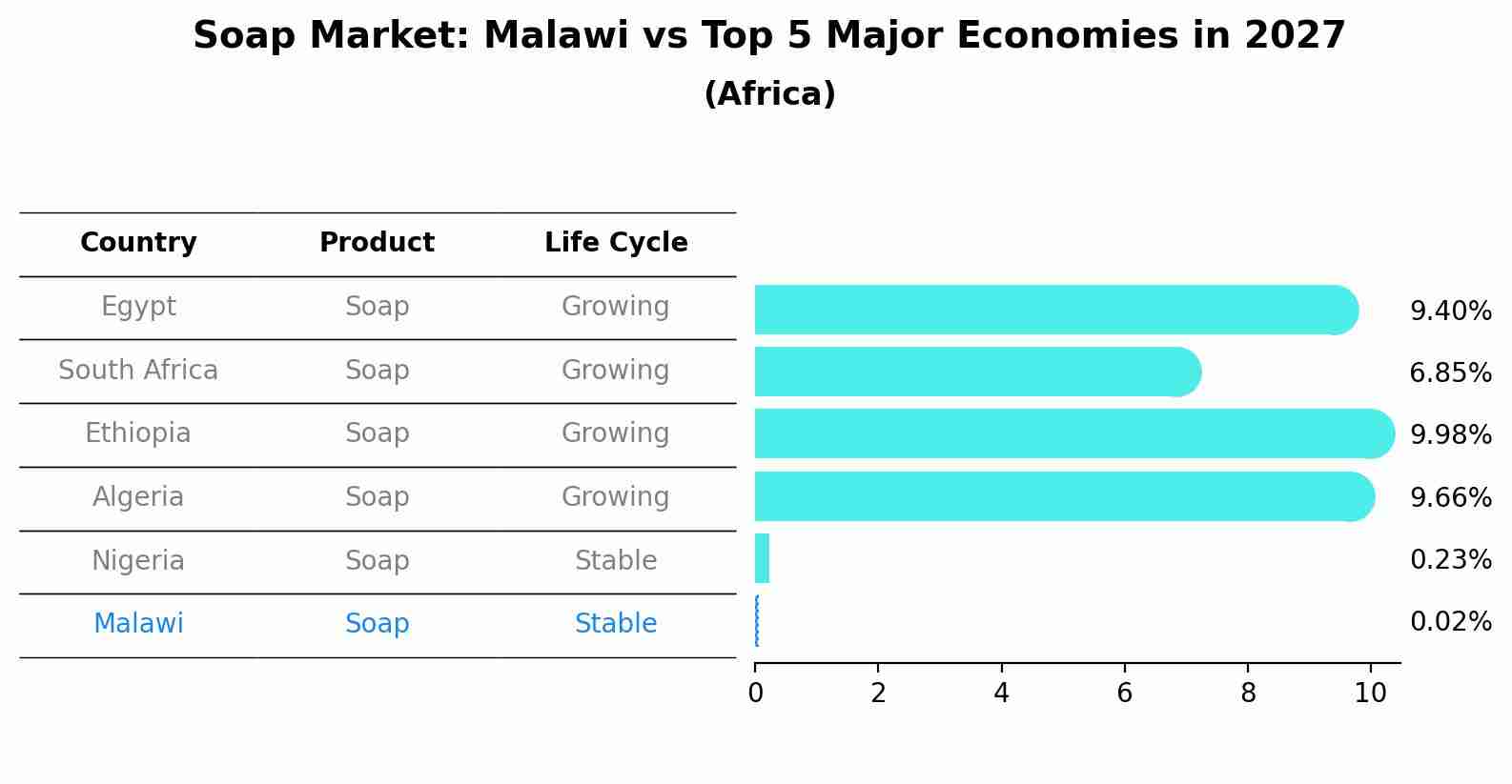 Soap Market: Malawi vs Top 5 Major Economies in 2027 (Africa)