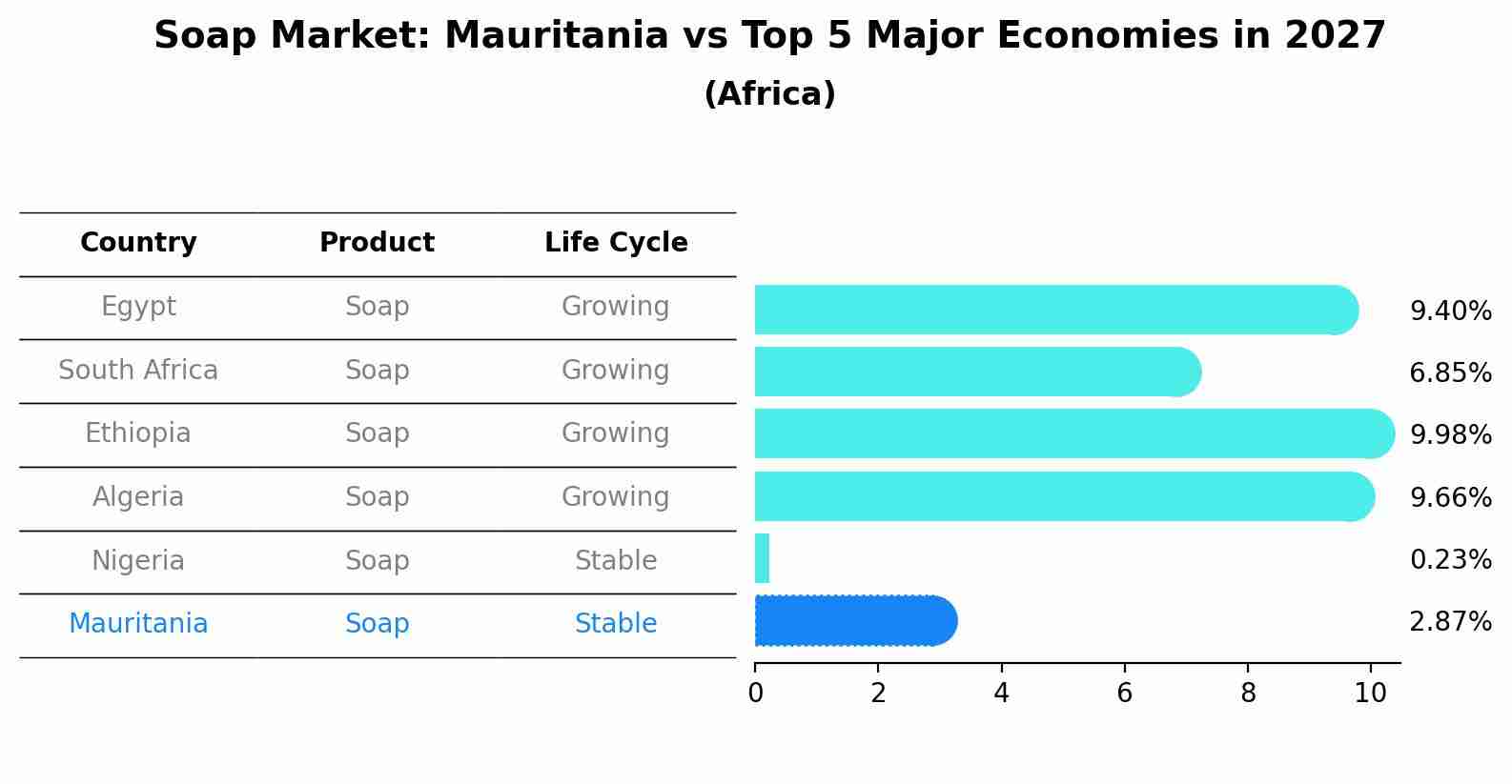 Soap Market: Mauritania vs Top 5 Major Economies in 2027 (Africa)